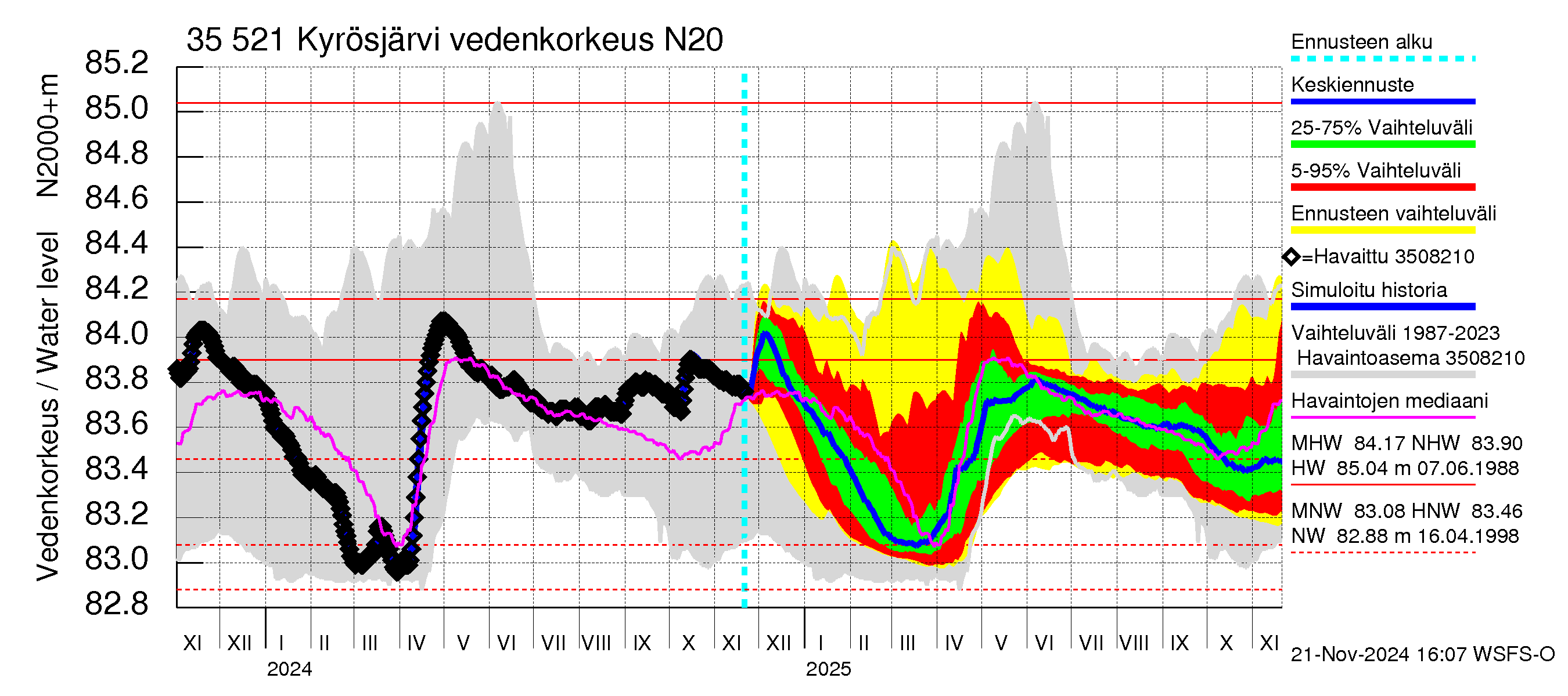 Kokemäenjoen vesistöalue - Kyrösjärvi: Vedenkorkeus - jakaumaennuste