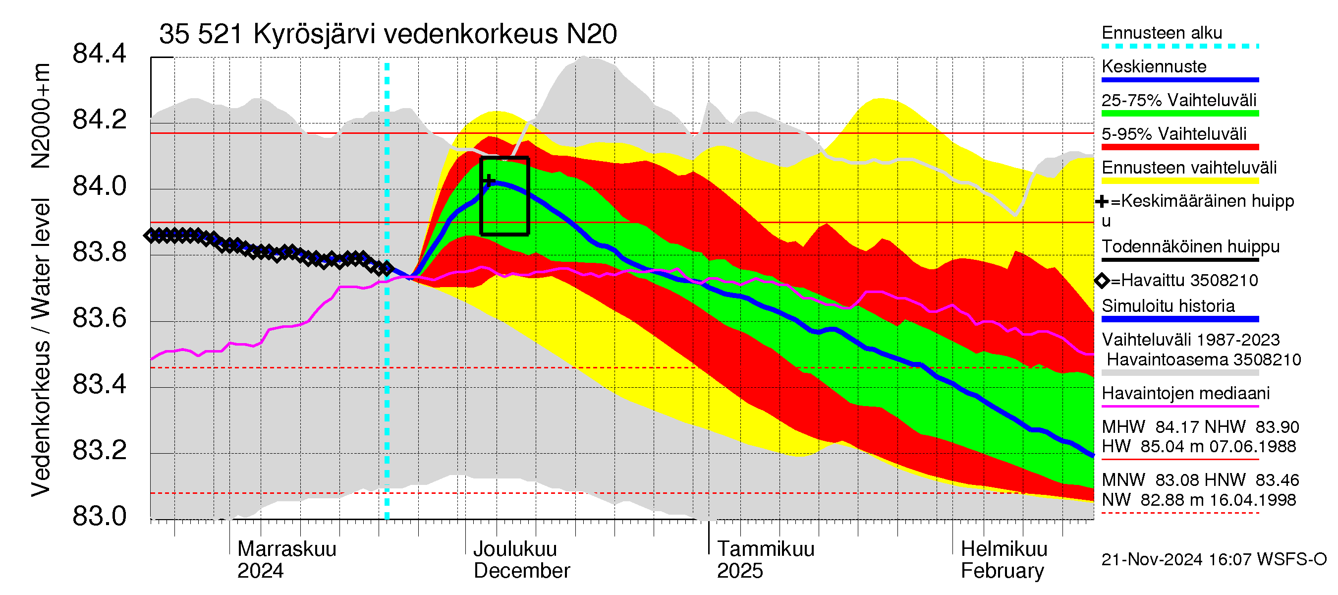 Kokemäenjoen vesistöalue - Kyrösjärvi: Vedenkorkeus - jakaumaennuste