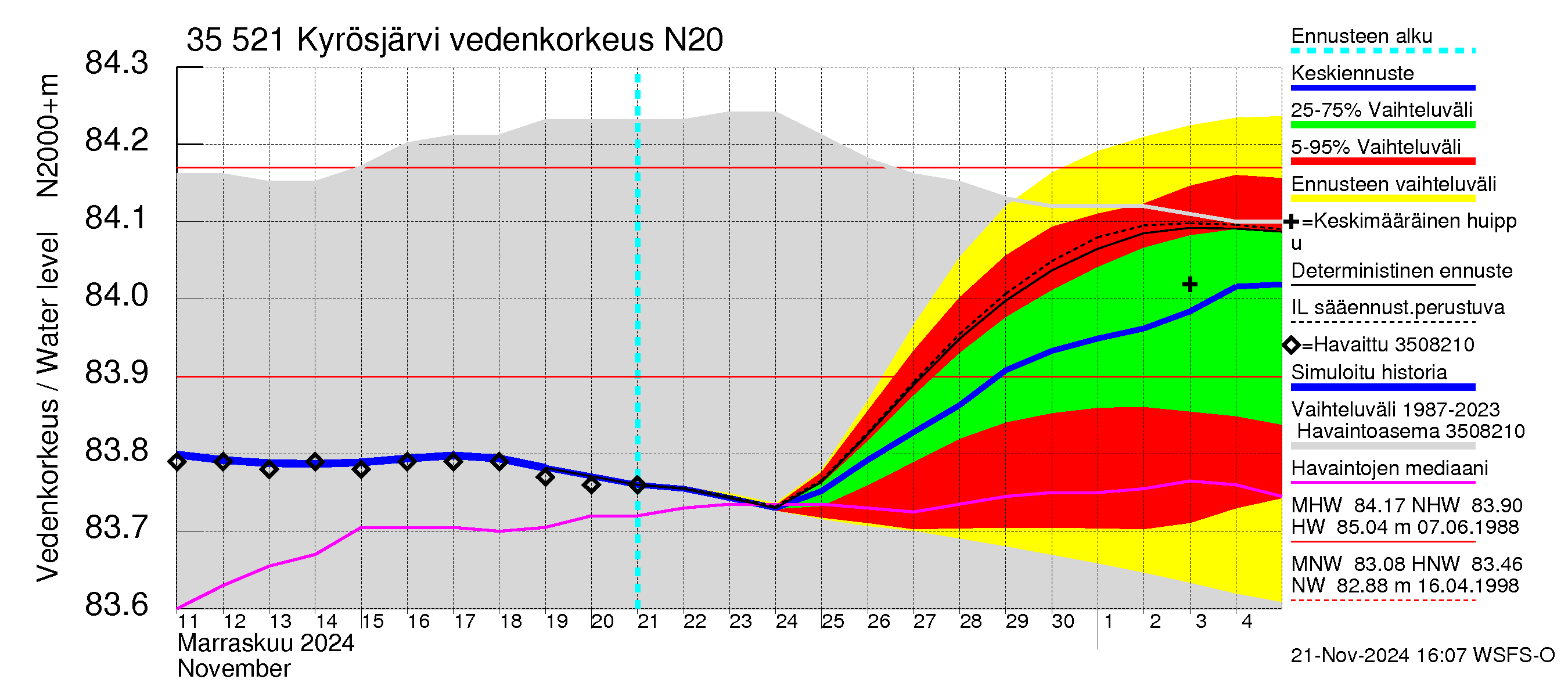 Kokemäenjoen vesistöalue - Kyrösjärvi: Vedenkorkeus - jakaumaennuste