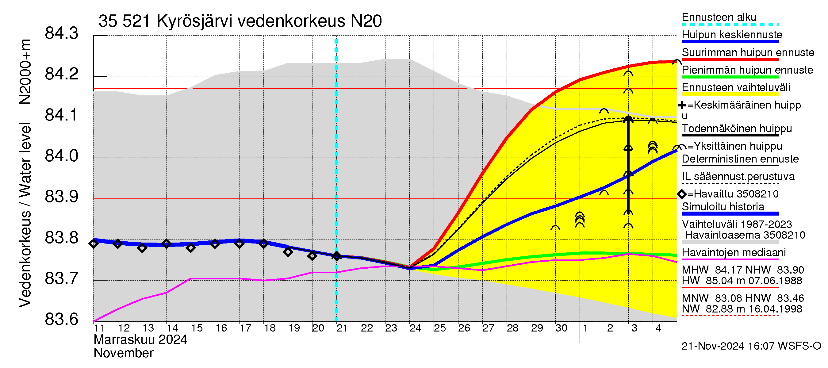 Kokemäenjoen vesistöalue - Kyrösjärvi: Vedenkorkeus - huippujen keski- ja ääriennusteet