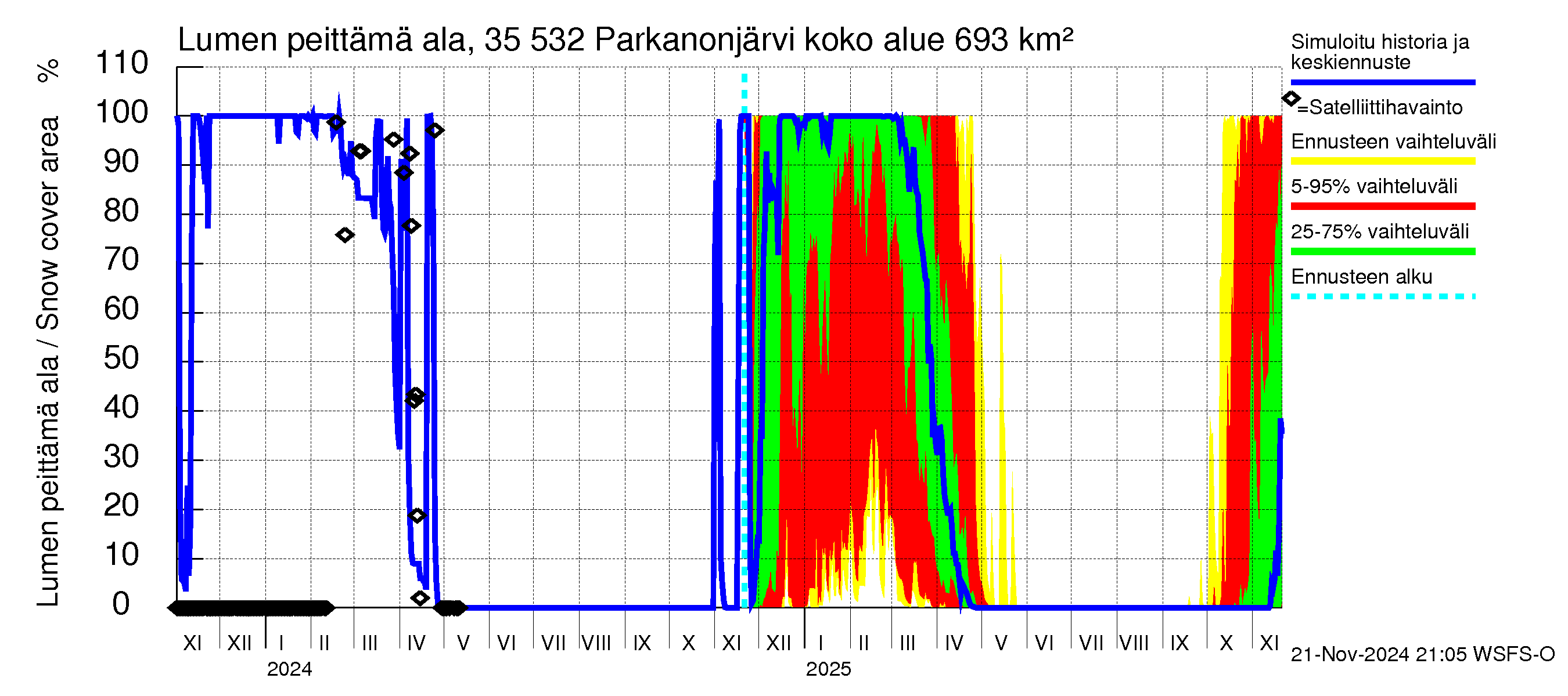 Kokemäenjoen vesistöalue - Parkanonjärvi: Lumen peittämä ala