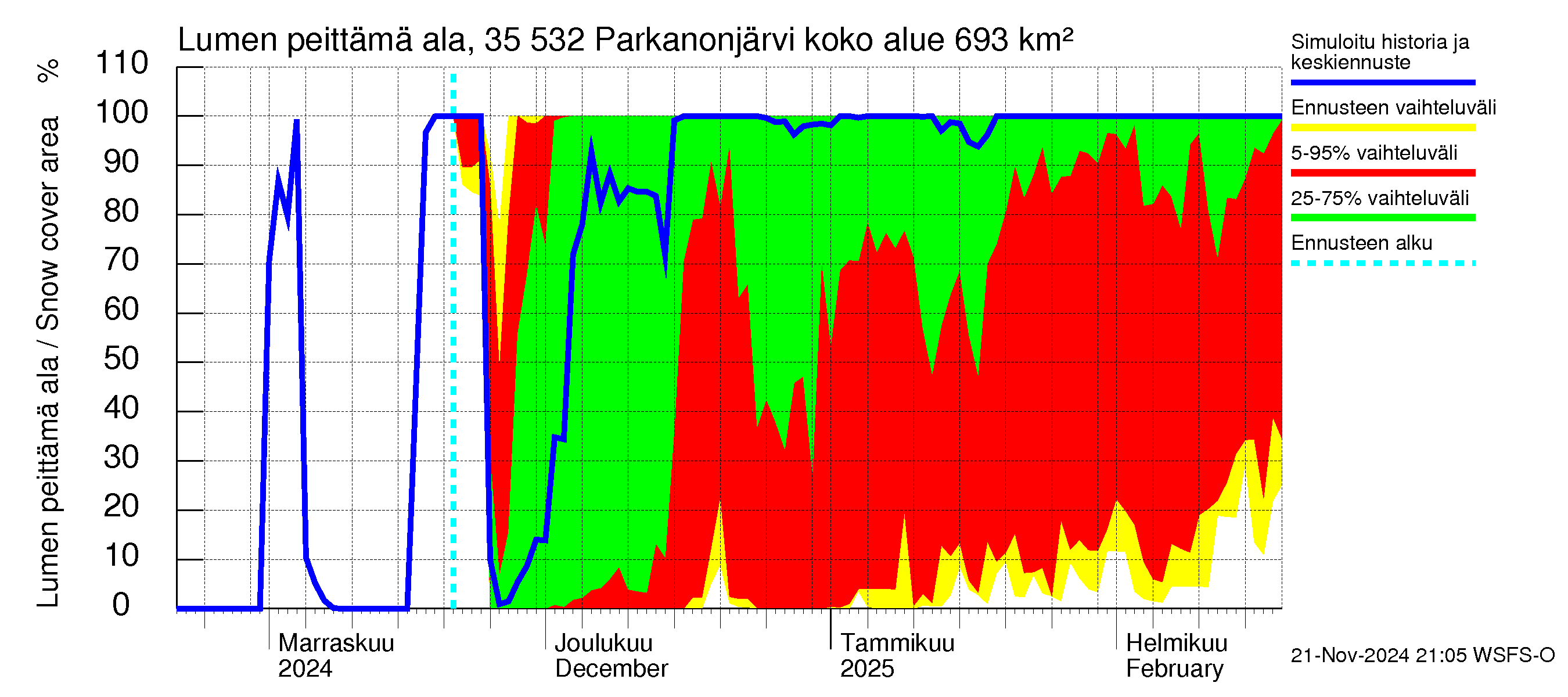 Kokemäenjoen vesistöalue - Parkanonjärvi: Lumen peittämä ala