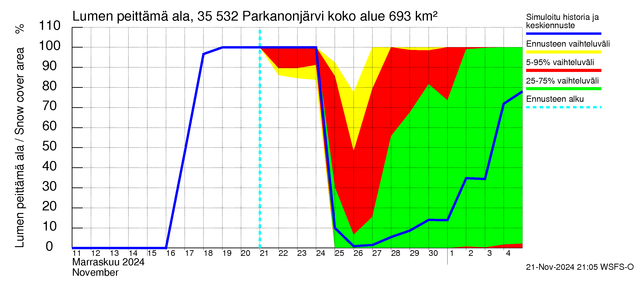 Kokemäenjoen vesistöalue - Parkanonjärvi: Lumen peittämä ala