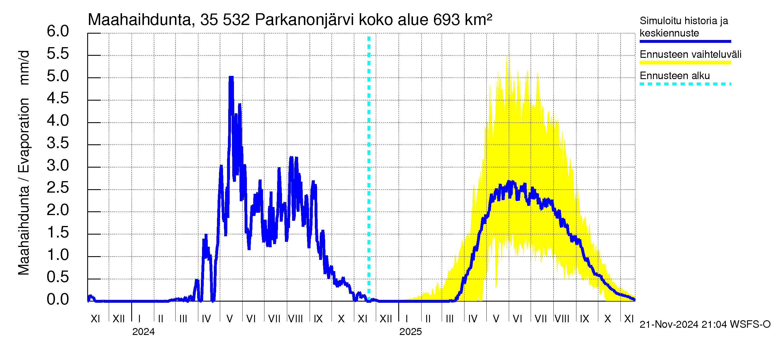 Kokemäenjoen vesistöalue - Parkanonjärvi: Haihdunta maa-alueelta