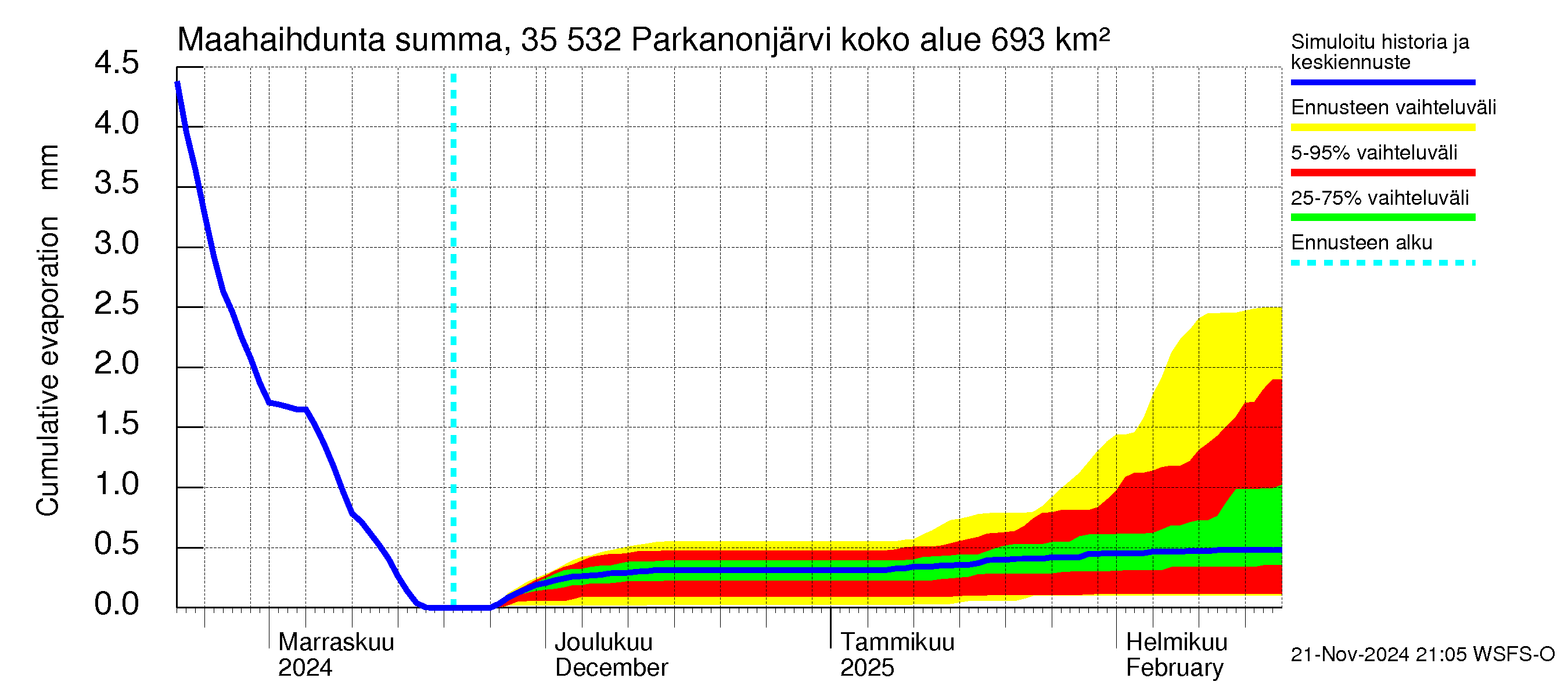 Kokemäenjoen vesistöalue - Parkanonjärvi: Haihdunta maa-alueelta - summa