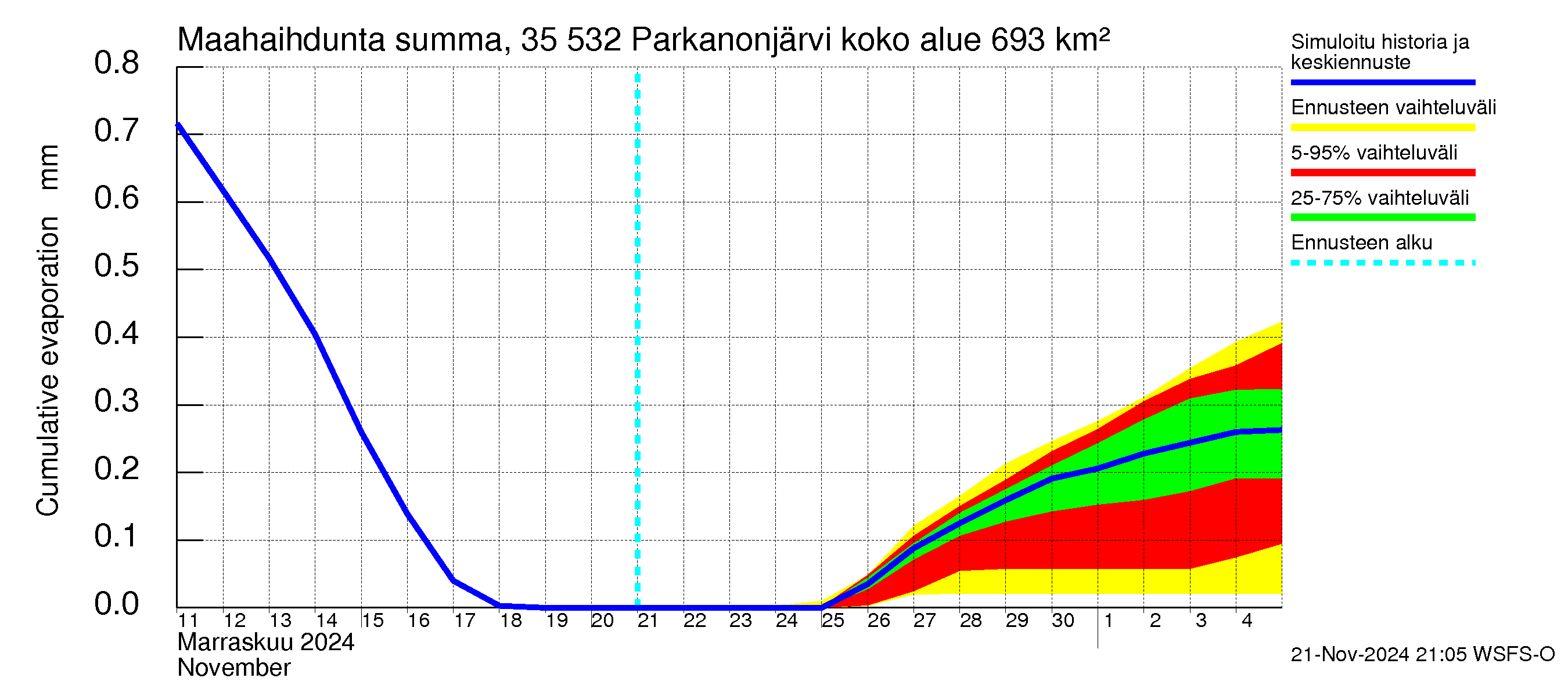 Kokemäenjoen vesistöalue - Parkanonjärvi: Haihdunta maa-alueelta - summa