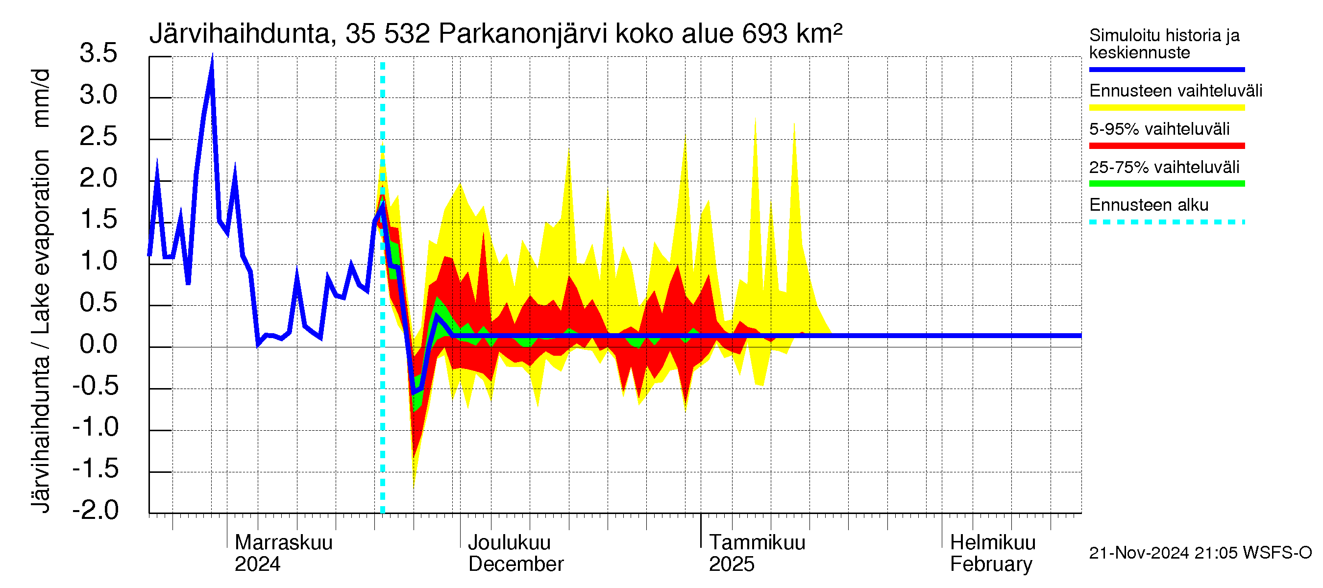 Kokemäenjoen vesistöalue - Parkanonjärvi: Järvihaihdunta