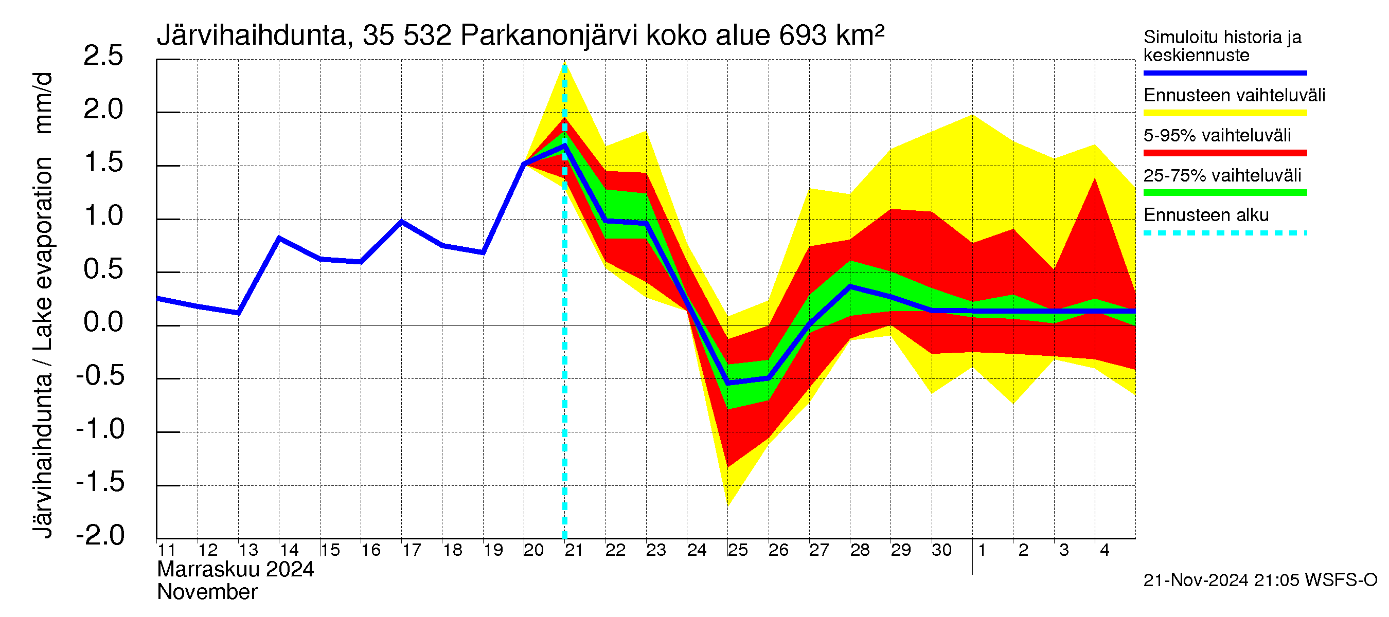 Kokemäenjoen vesistöalue - Parkanonjärvi: Järvihaihdunta