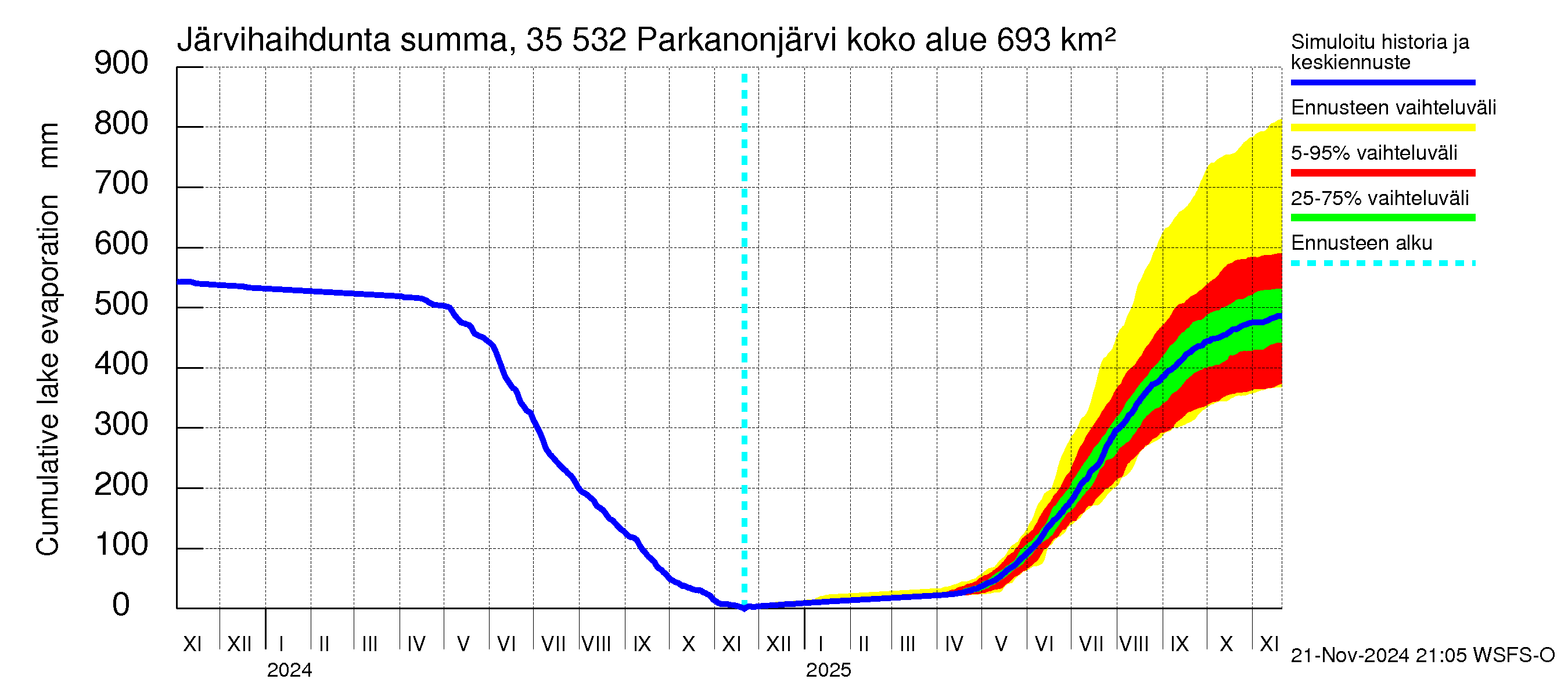 Kokemäenjoen vesistöalue - Parkanonjärvi: Järvihaihdunta - summa