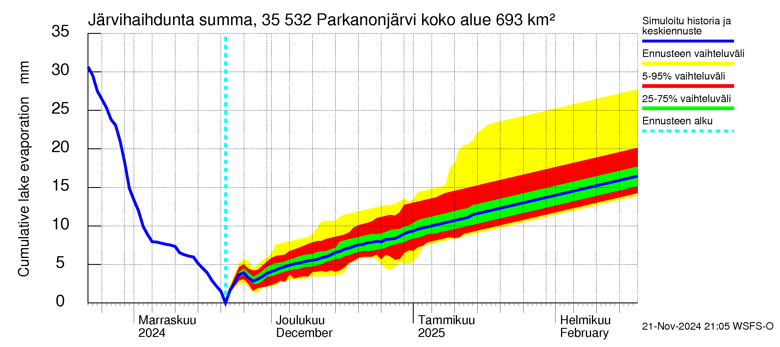 Kokemäenjoen vesistöalue - Parkanonjärvi: Järvihaihdunta - summa