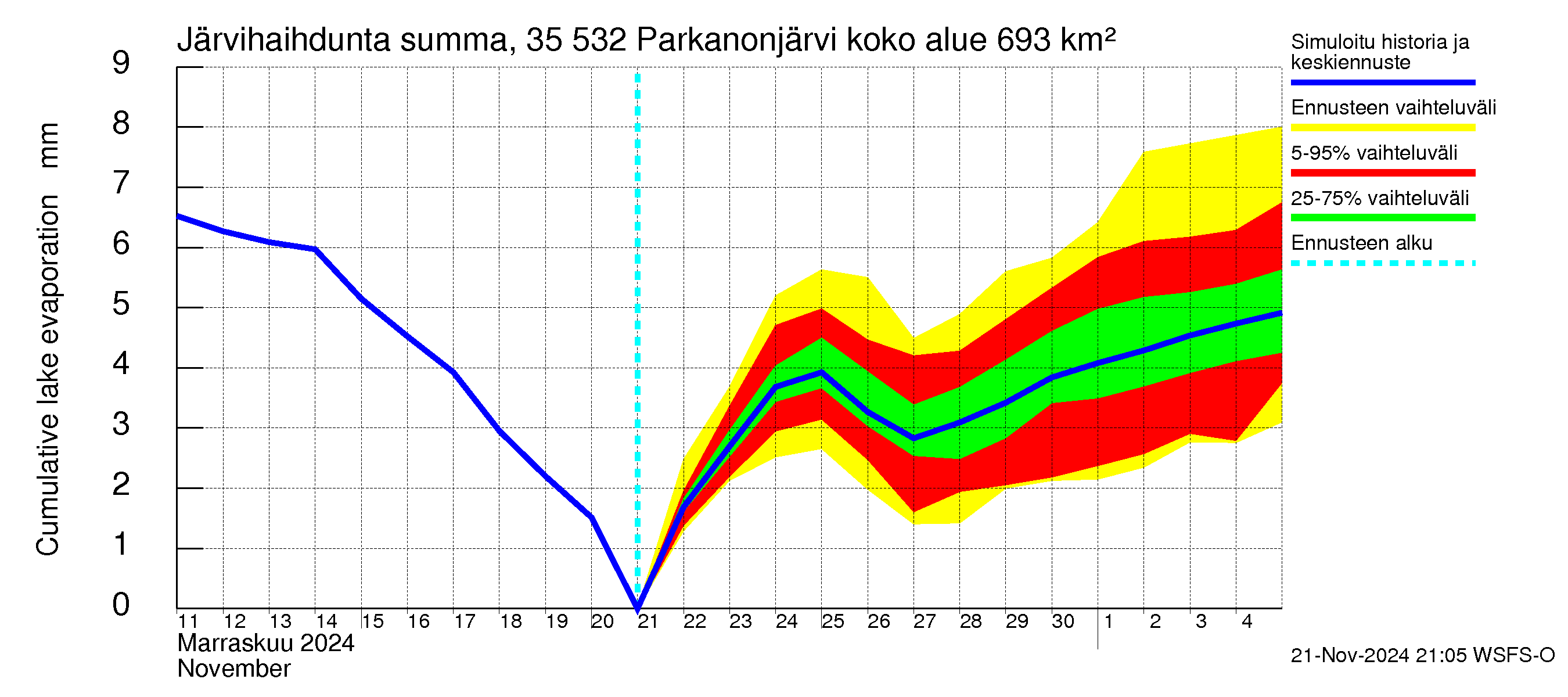 Kokemäenjoen vesistöalue - Parkanonjärvi: Järvihaihdunta - summa