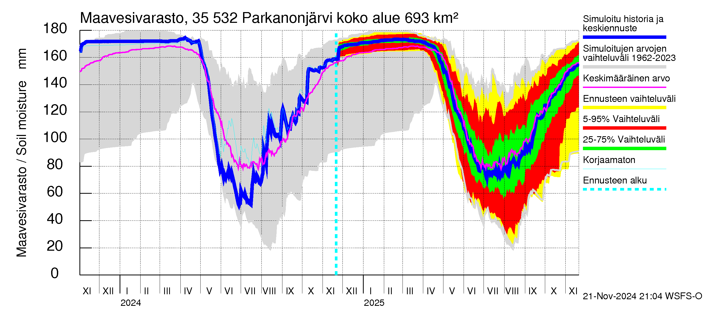 Kokemäenjoen vesistöalue - Parkanonjärvi: Maavesivarasto