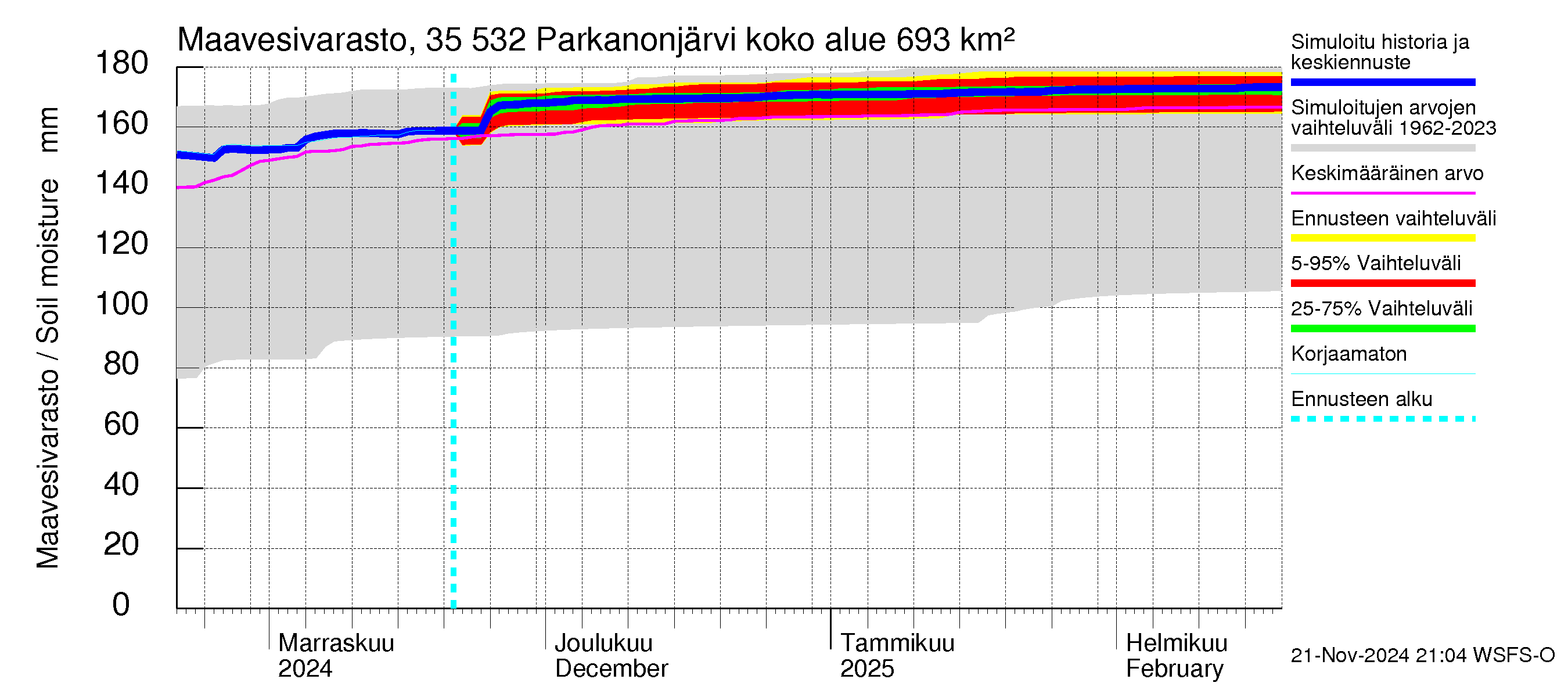 Kokemäenjoen vesistöalue - Parkanonjärvi: Maavesivarasto