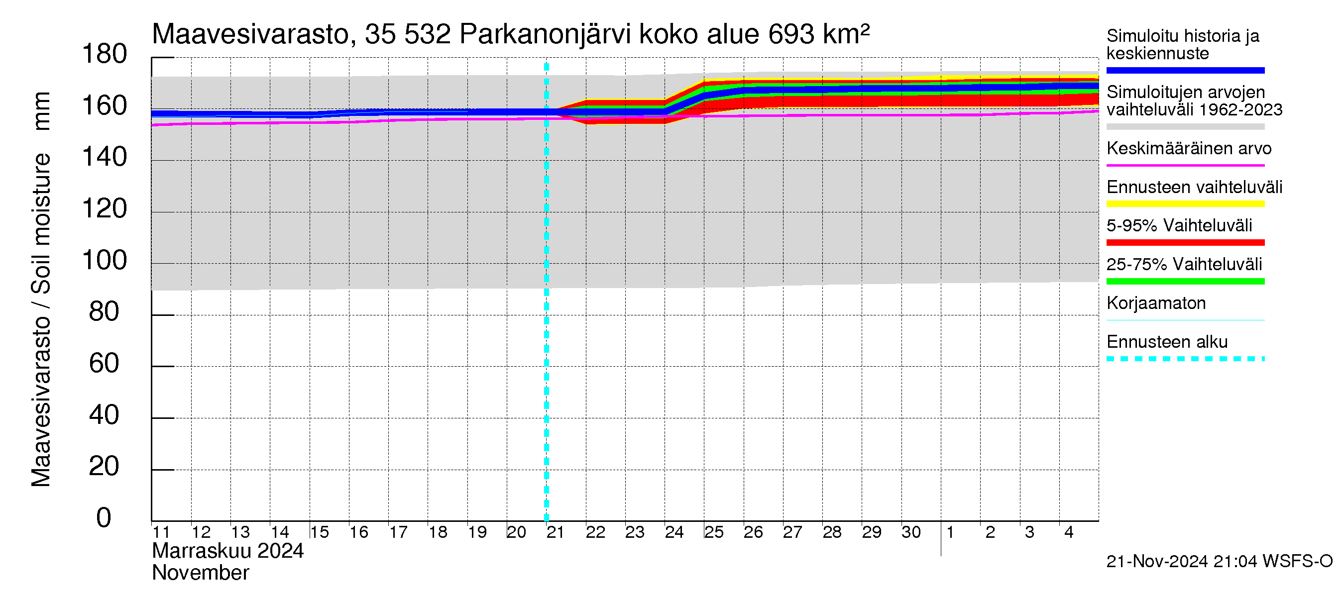 Kokemäenjoen vesistöalue - Parkanonjärvi: Maavesivarasto