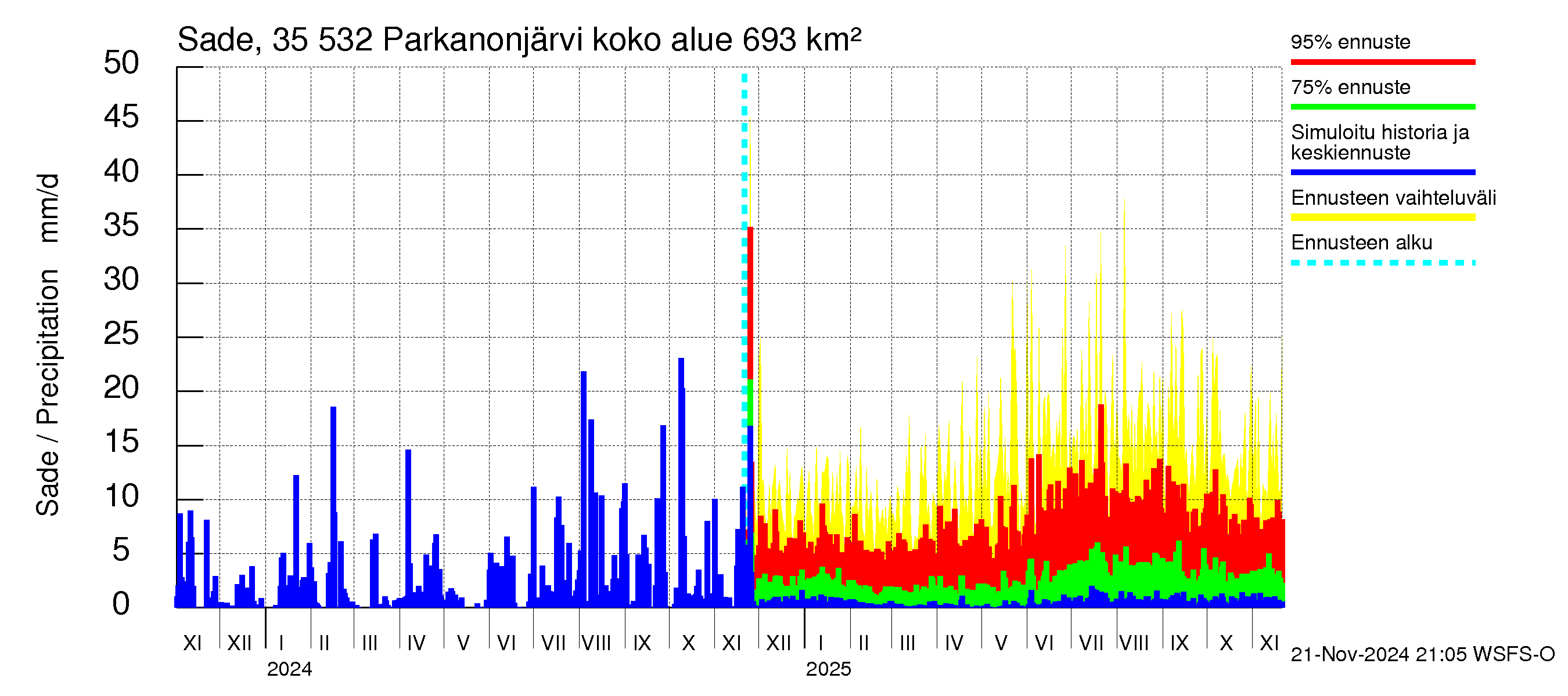 Kokemäenjoen vesistöalue - Parkanonjärvi: Sade