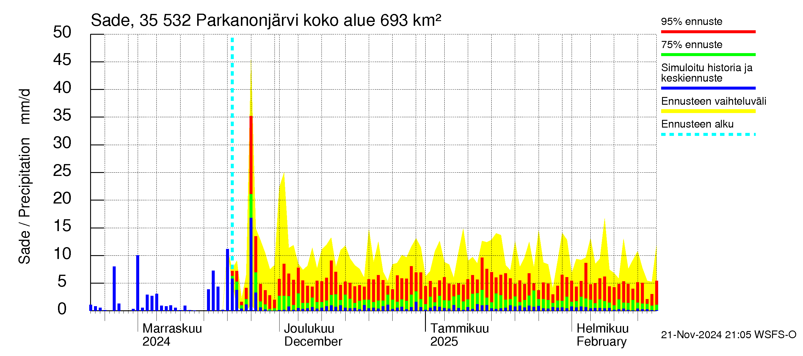 Kokemäenjoen vesistöalue - Parkanonjärvi: Sade