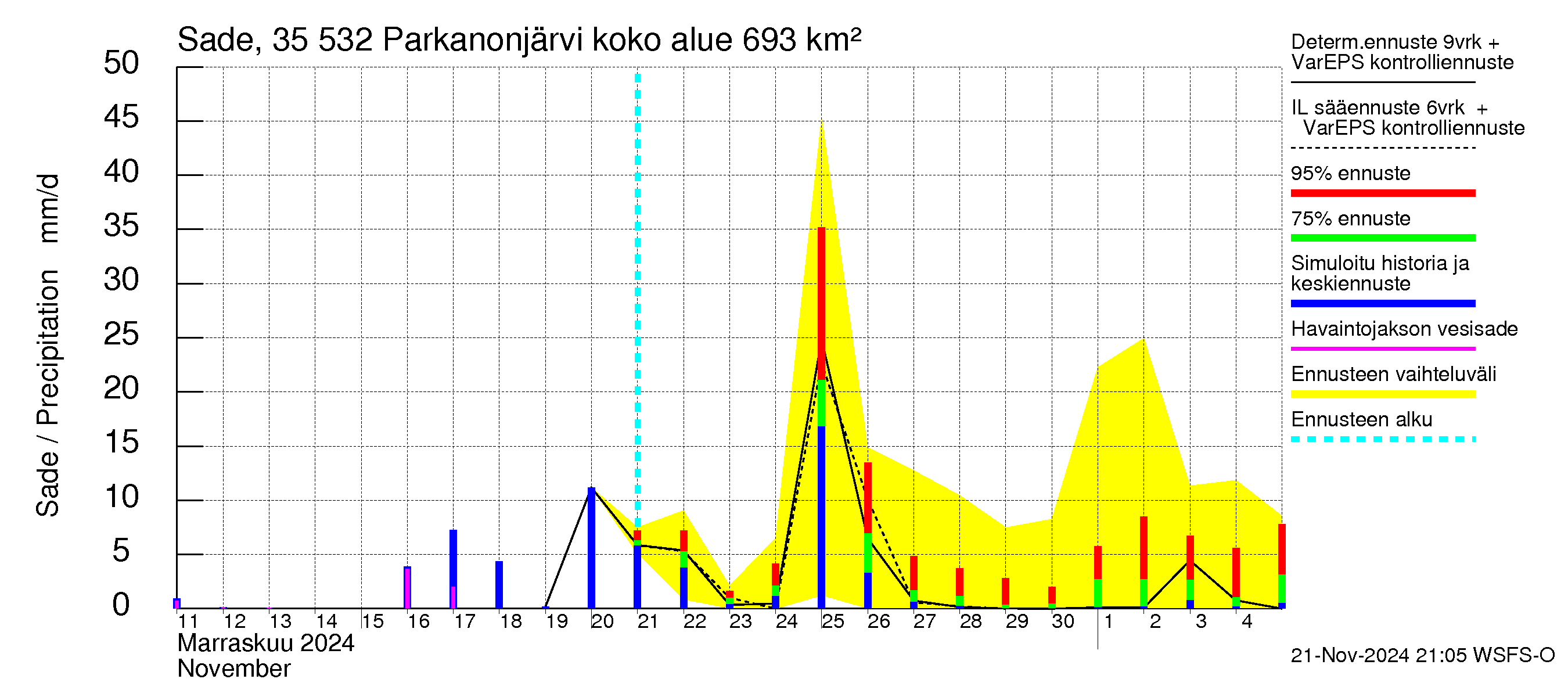 Kokemäenjoen vesistöalue - Parkanonjärvi: Sade