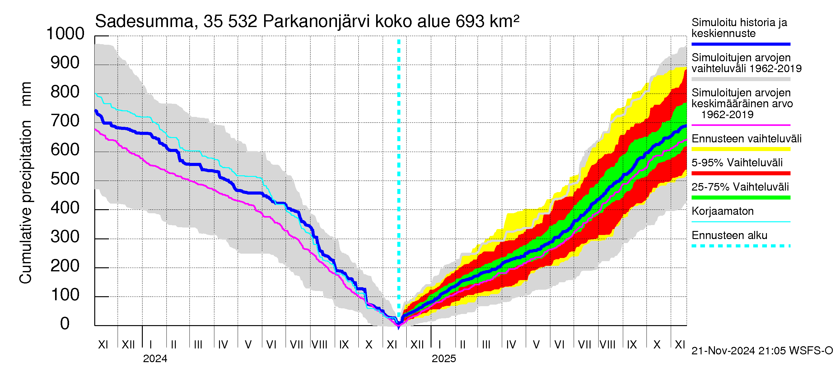 Kokemäenjoen vesistöalue - Parkanonjärvi: Sade - summa