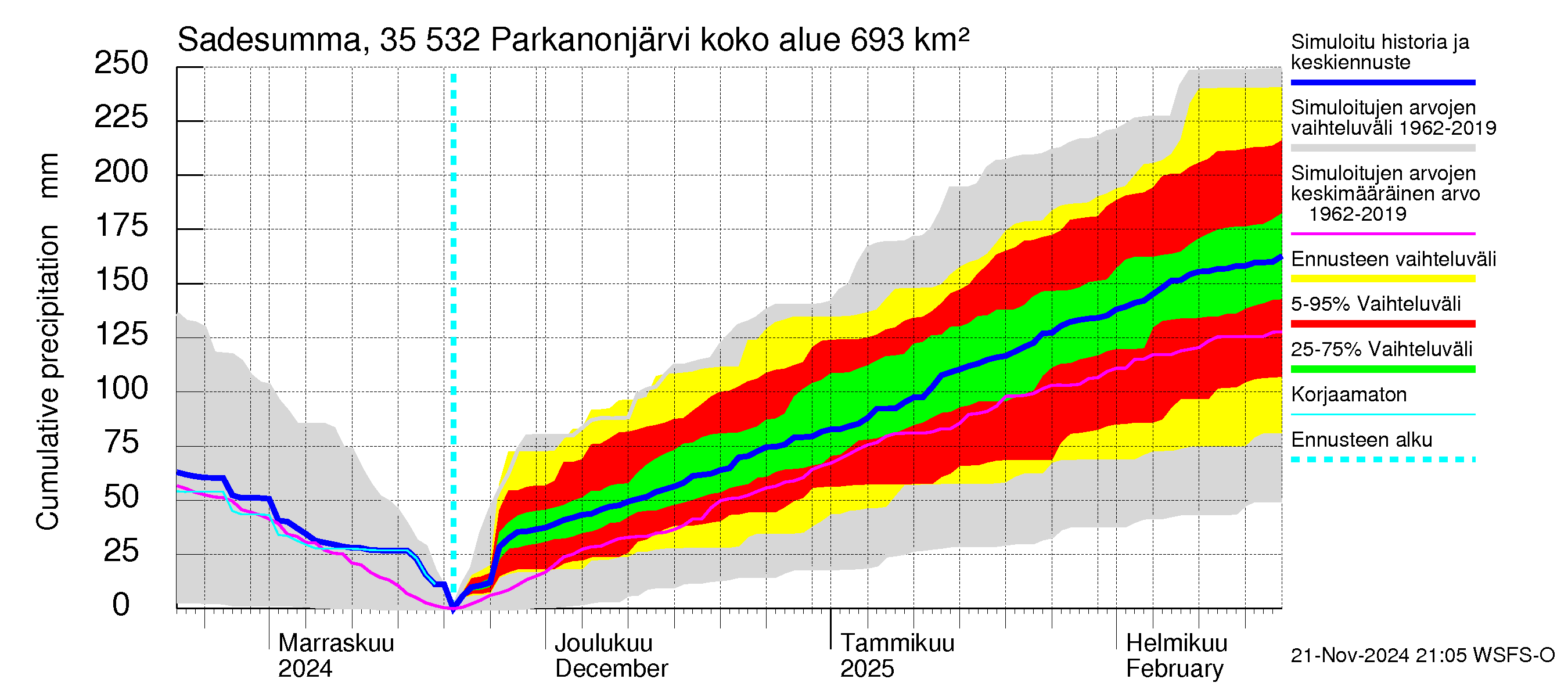 Kokemäenjoen vesistöalue - Parkanonjärvi: Sade - summa