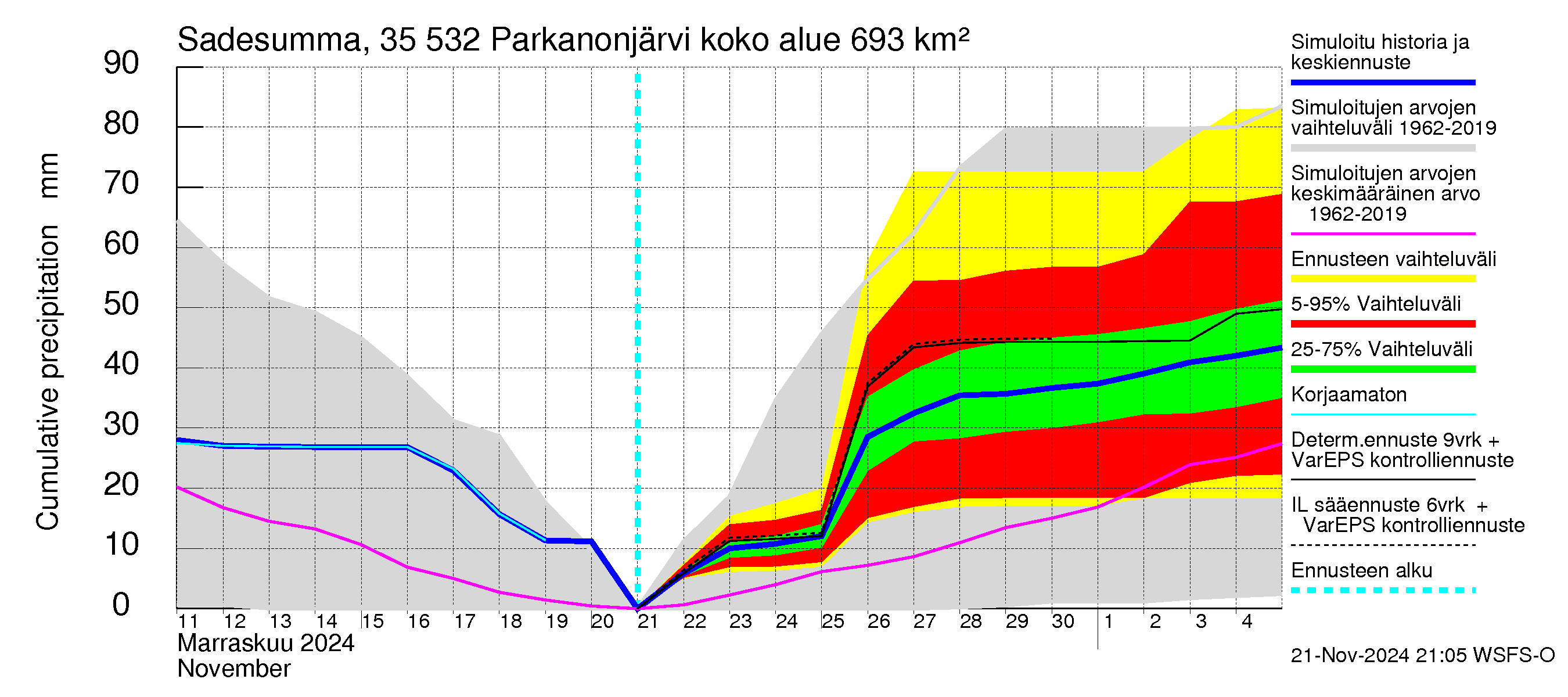 Kokemäenjoen vesistöalue - Parkanonjärvi: Sade - summa