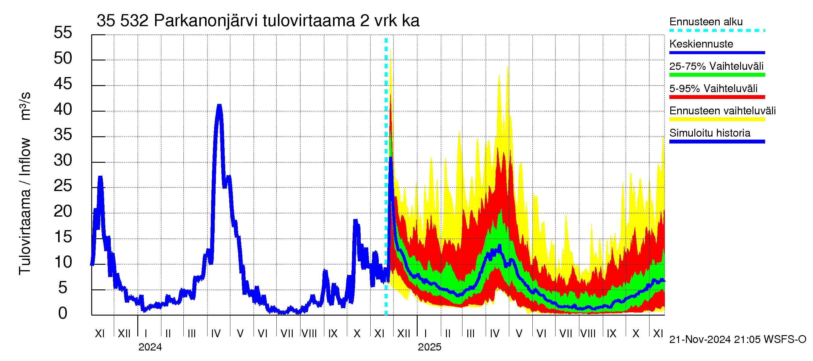 Kokemäenjoen vesistöalue - Parkanonjärvi: Tulovirtaama (usean vuorokauden liukuva keskiarvo) - jakaumaennuste