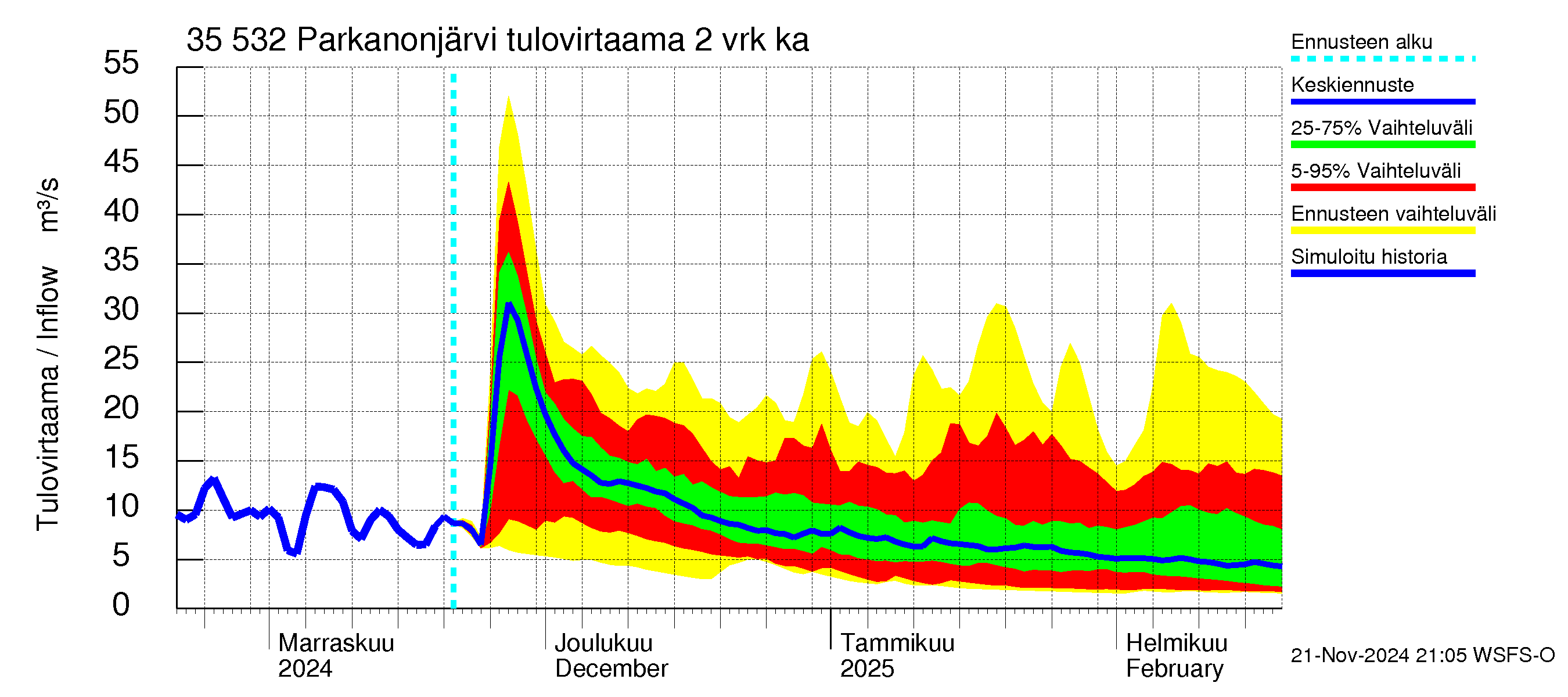 Kokemäenjoen vesistöalue - Parkanonjärvi: Tulovirtaama (usean vuorokauden liukuva keskiarvo) - jakaumaennuste