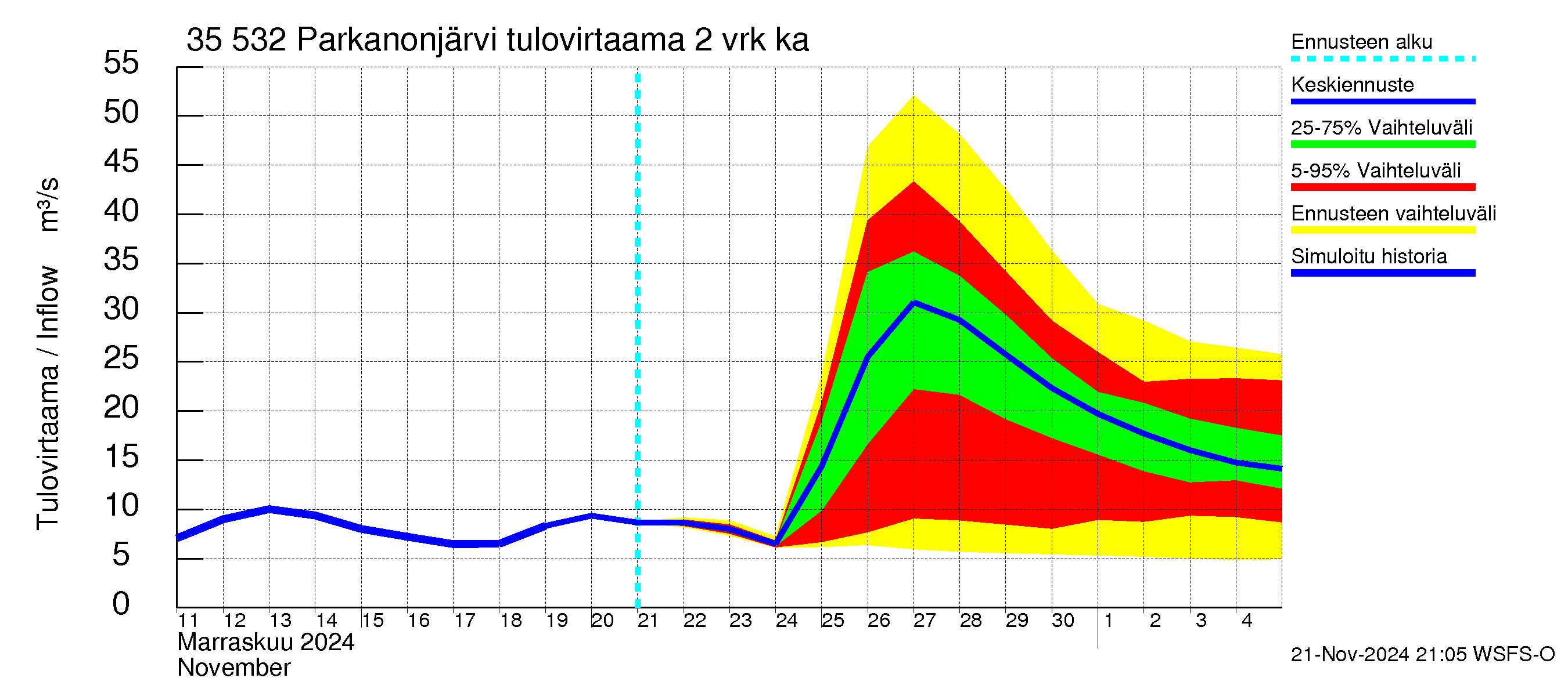 Kokemäenjoen vesistöalue - Parkanonjärvi: Tulovirtaama (usean vuorokauden liukuva keskiarvo) - jakaumaennuste