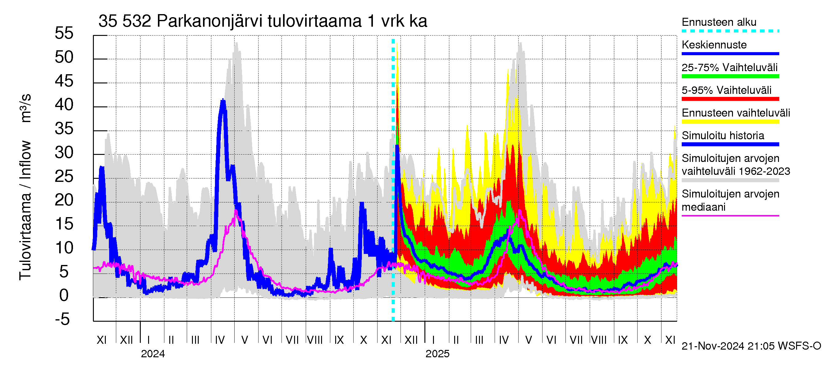 Kokemäenjoen vesistöalue - Parkanonjärvi: Tulovirtaama - jakaumaennuste