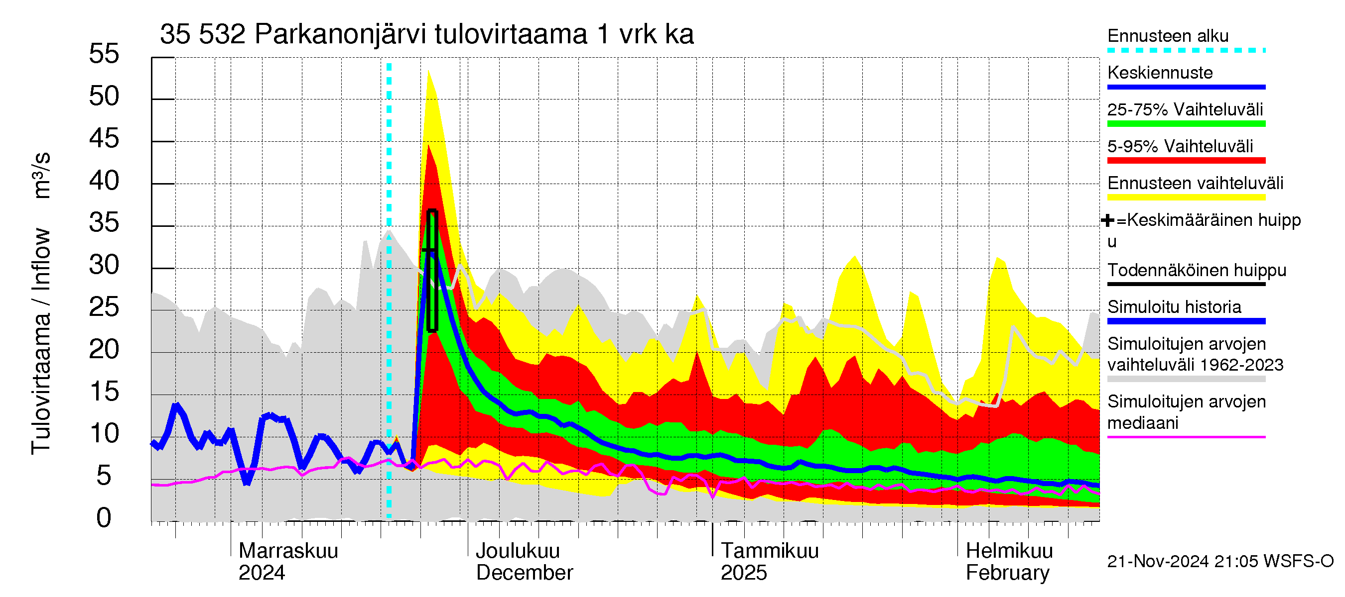 Kokemäenjoen vesistöalue - Parkanonjärvi: Tulovirtaama - jakaumaennuste