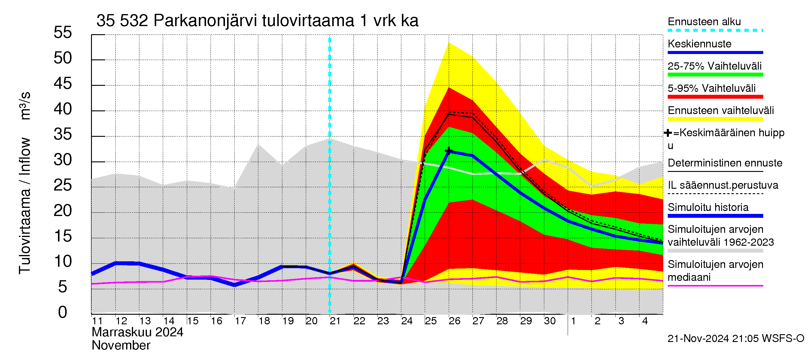 Kokemäenjoen vesistöalue - Parkanonjärvi: Tulovirtaama - jakaumaennuste