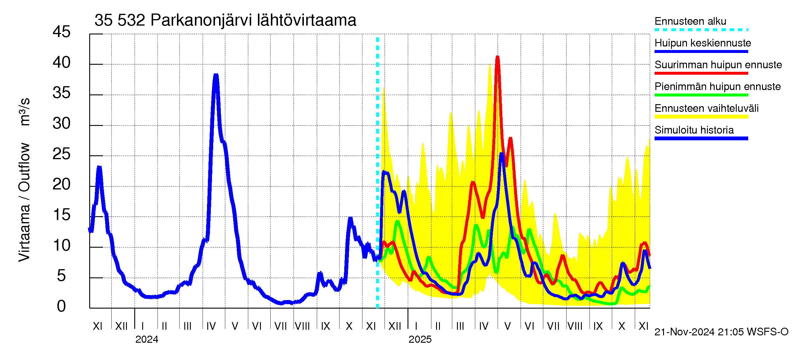 Kokemäenjoen vesistöalue - Parkanonjärvi: Lähtövirtaama / juoksutus - huippujen keski- ja ääriennusteet