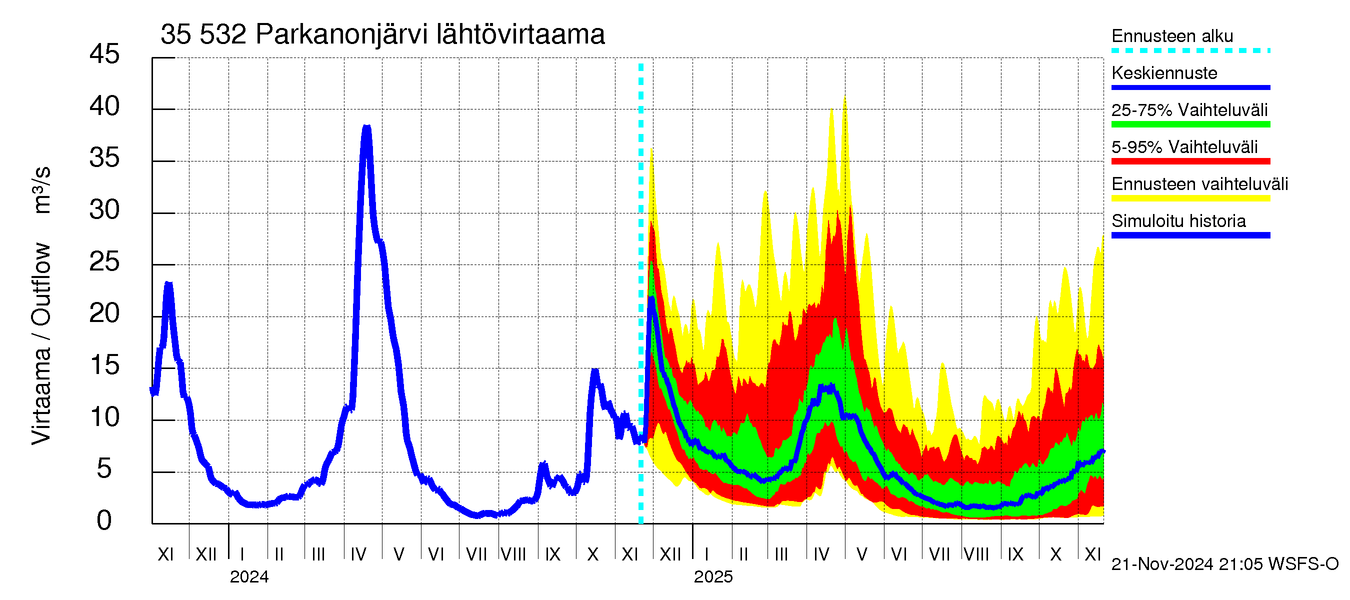 Kokemäenjoen vesistöalue - Parkanonjärvi: Lähtövirtaama / juoksutus - jakaumaennuste