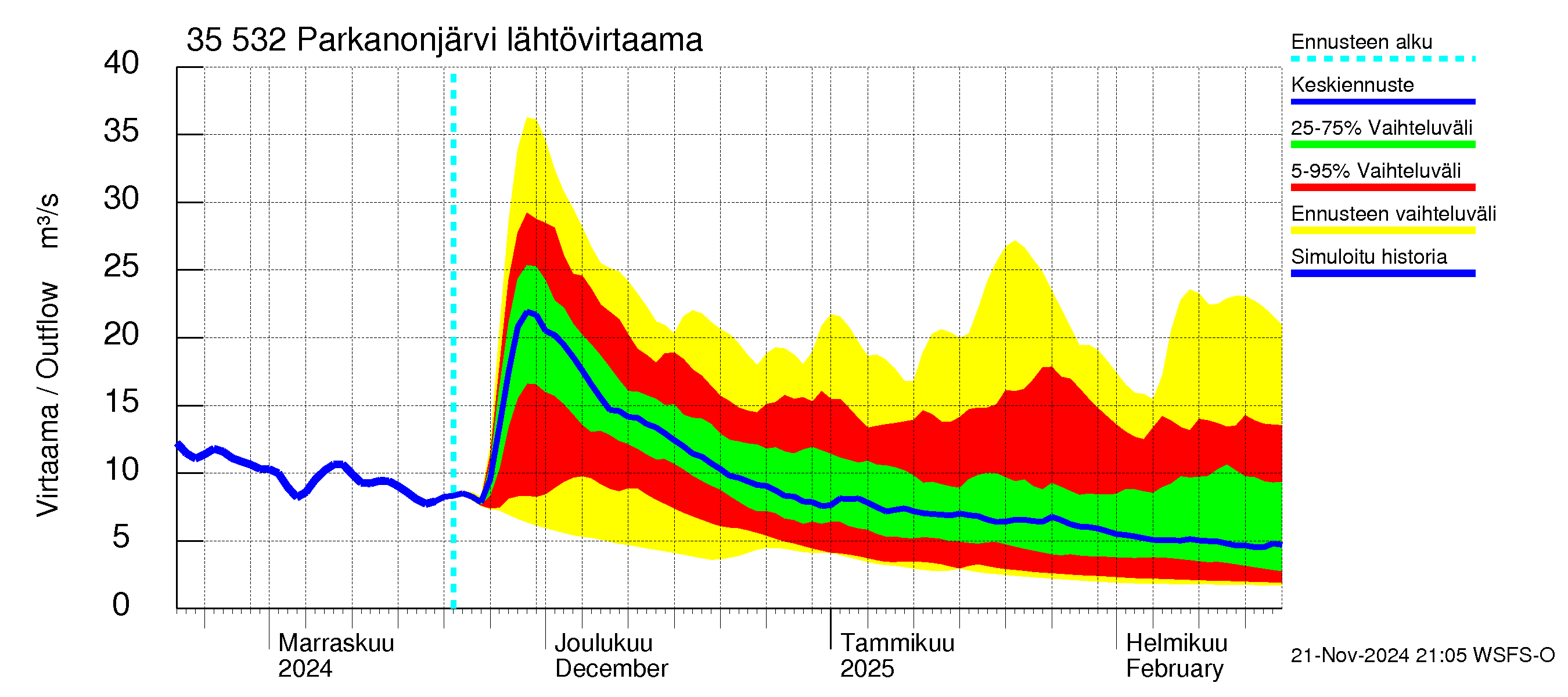 Kokemäenjoen vesistöalue - Parkanonjärvi: Lähtövirtaama / juoksutus - jakaumaennuste