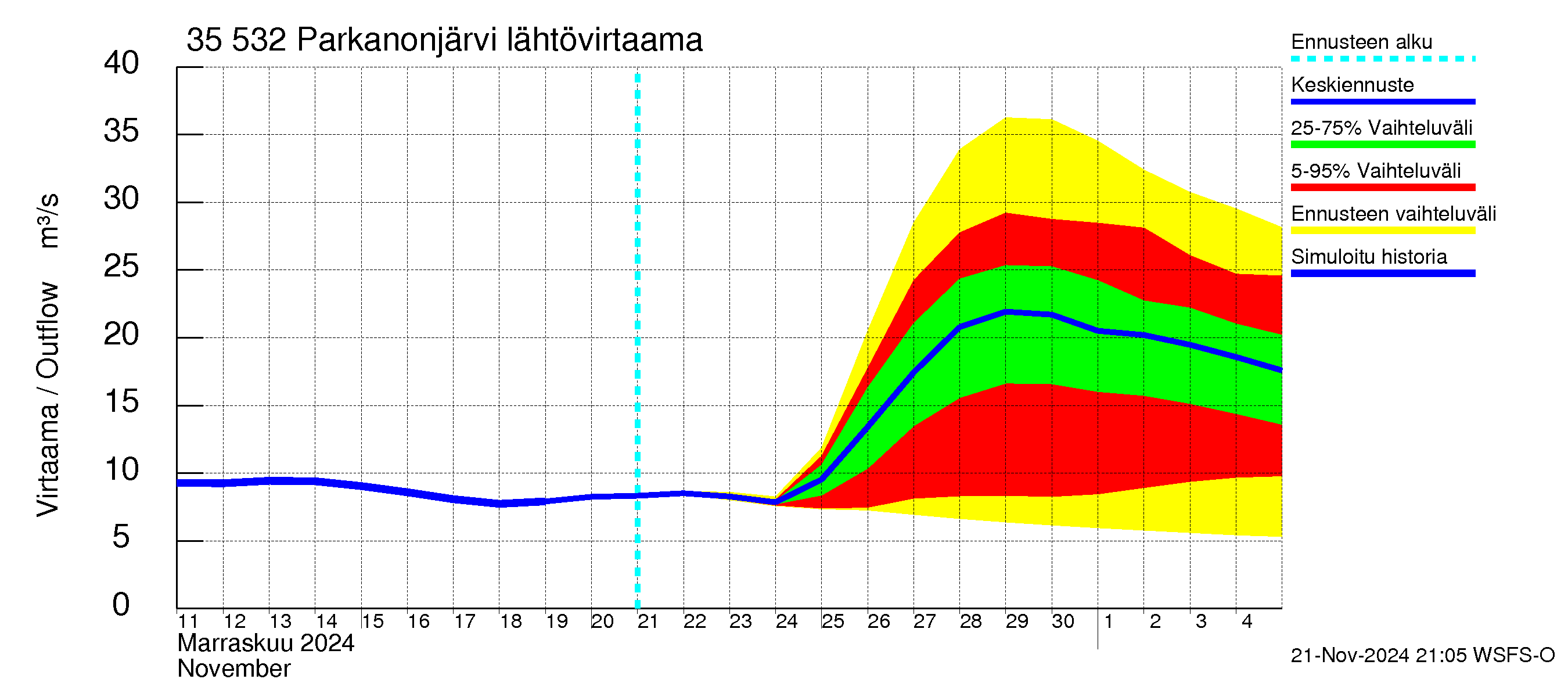 Kokemäenjoen vesistöalue - Parkanonjärvi: Lähtövirtaama / juoksutus - jakaumaennuste