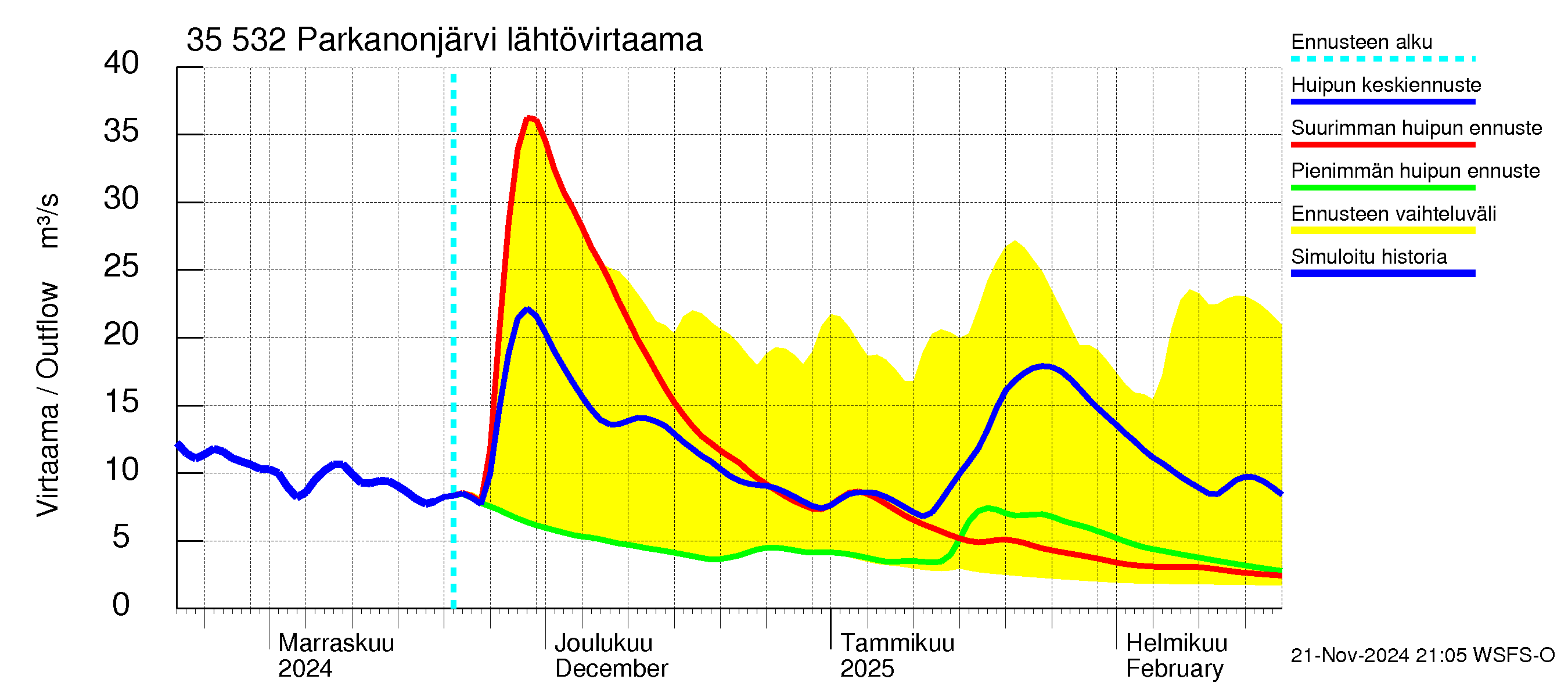 Kokemäenjoen vesistöalue - Parkanonjärvi: Lähtövirtaama / juoksutus - huippujen keski- ja ääriennusteet