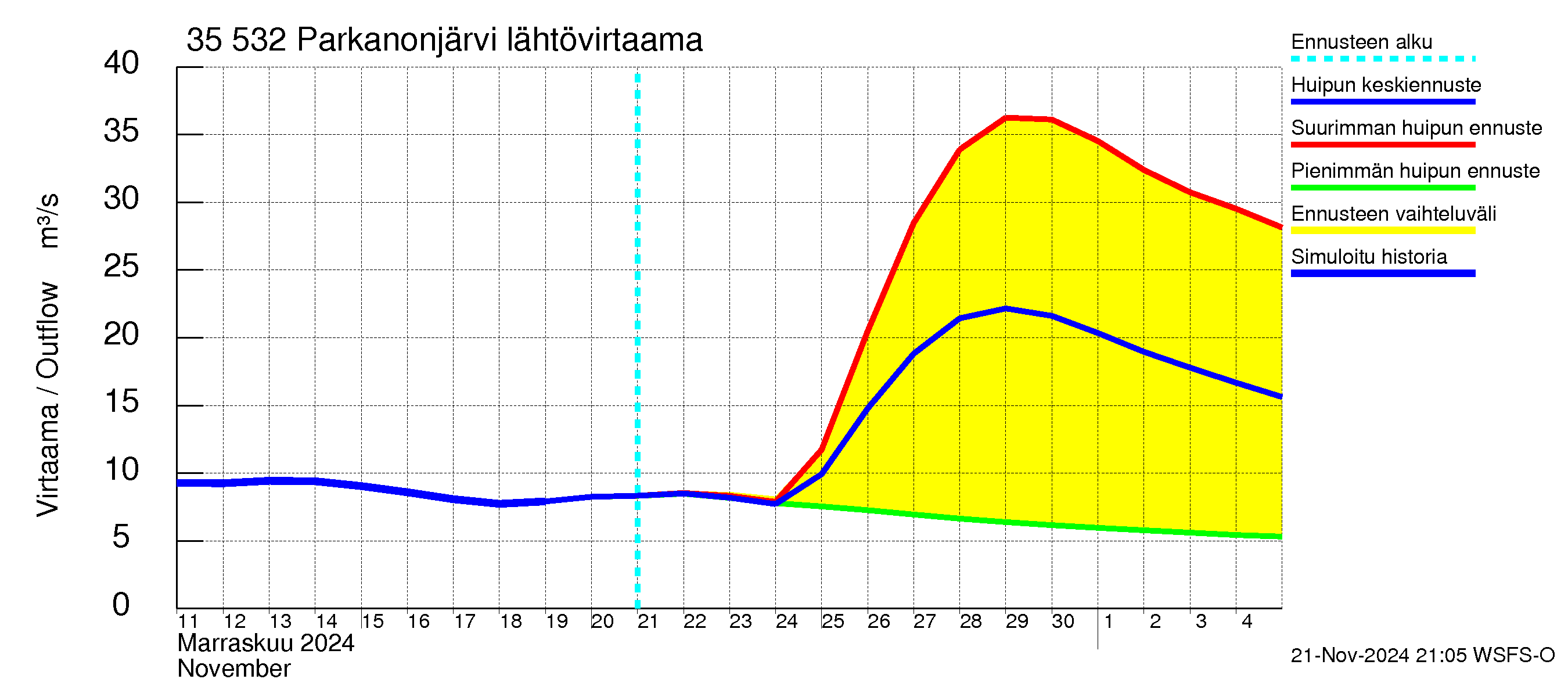 Kokemäenjoen vesistöalue - Parkanonjärvi: Lähtövirtaama / juoksutus - huippujen keski- ja ääriennusteet