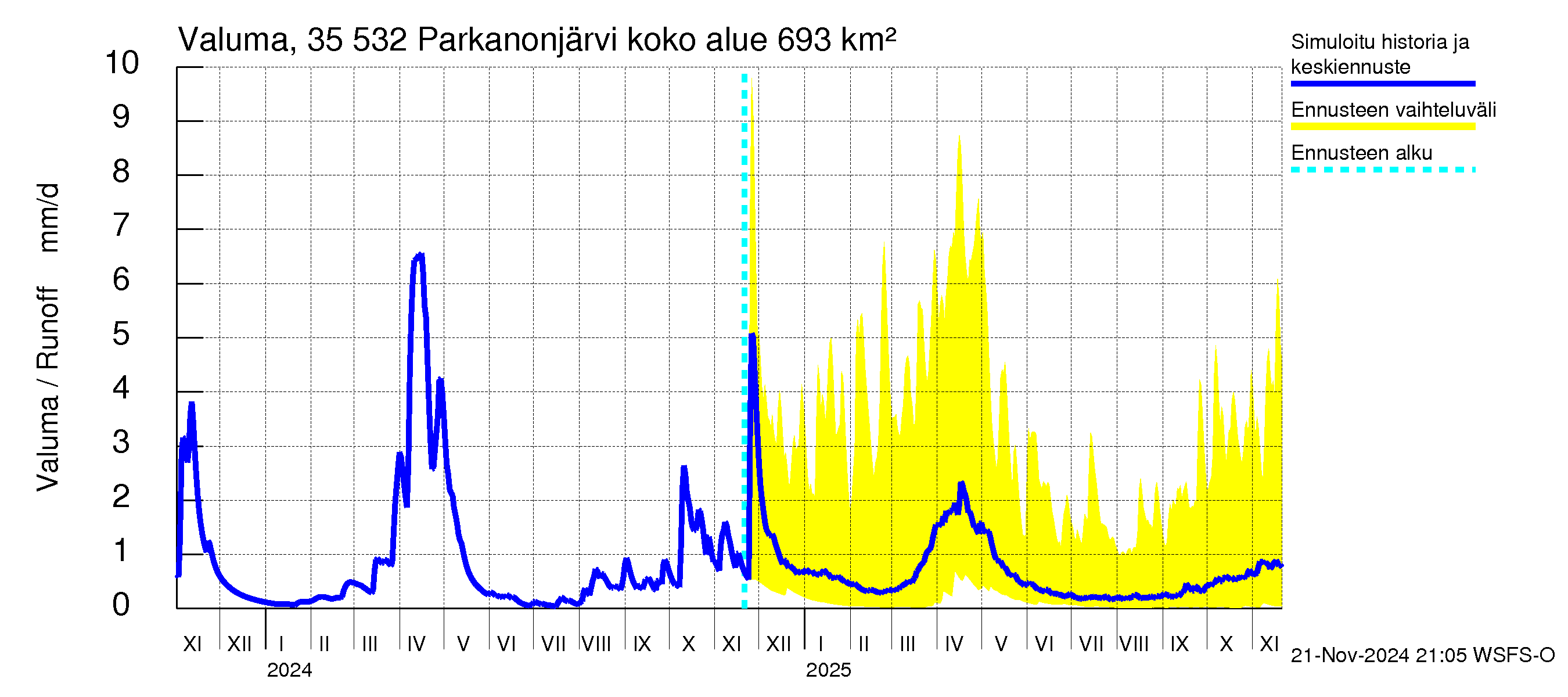 Kokemäenjoen vesistöalue - Parkanonjärvi: Valuma