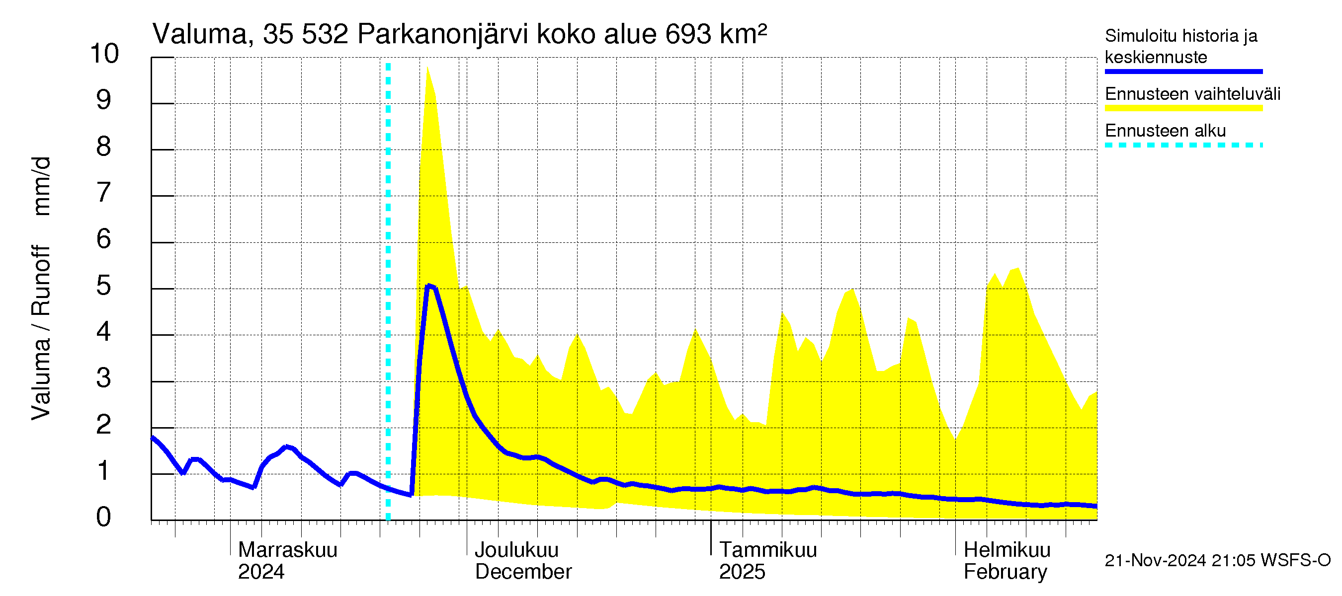 Kokemäenjoen vesistöalue - Parkanonjärvi: Valuma