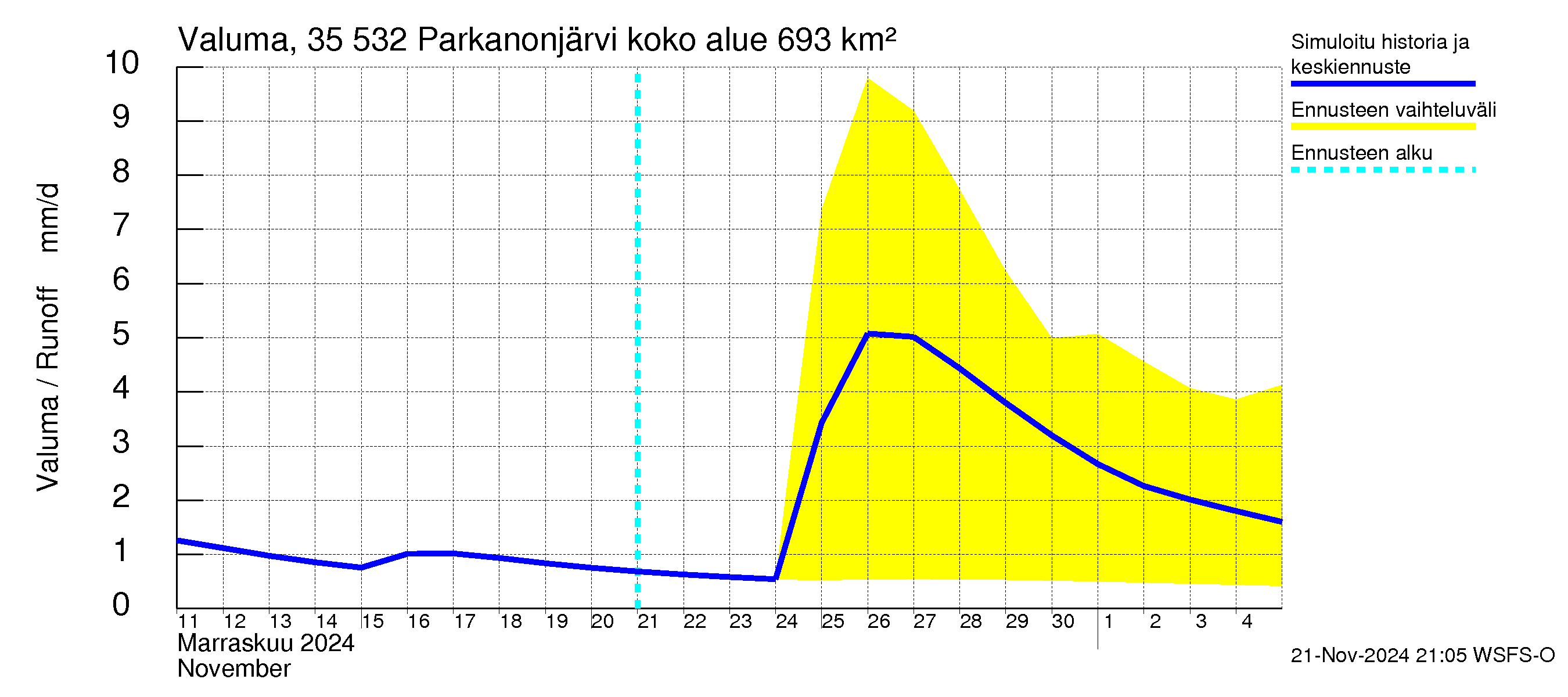 Kokemäenjoen vesistöalue - Parkanonjärvi: Valuma