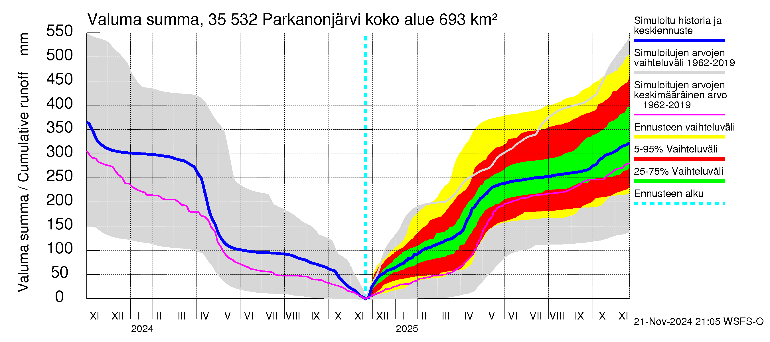 Kokemäenjoen vesistöalue - Parkanonjärvi: Valuma - summa