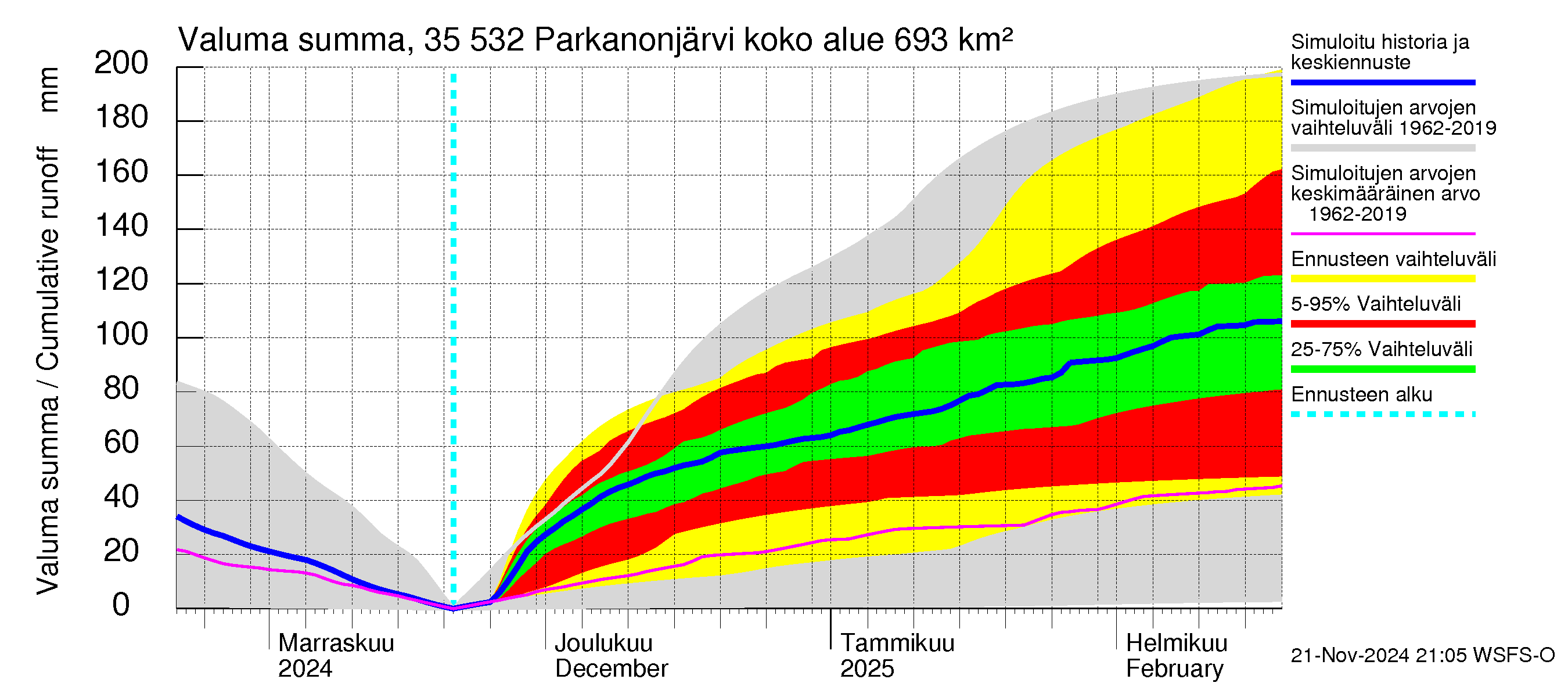 Kokemäenjoen vesistöalue - Parkanonjärvi: Valuma - summa