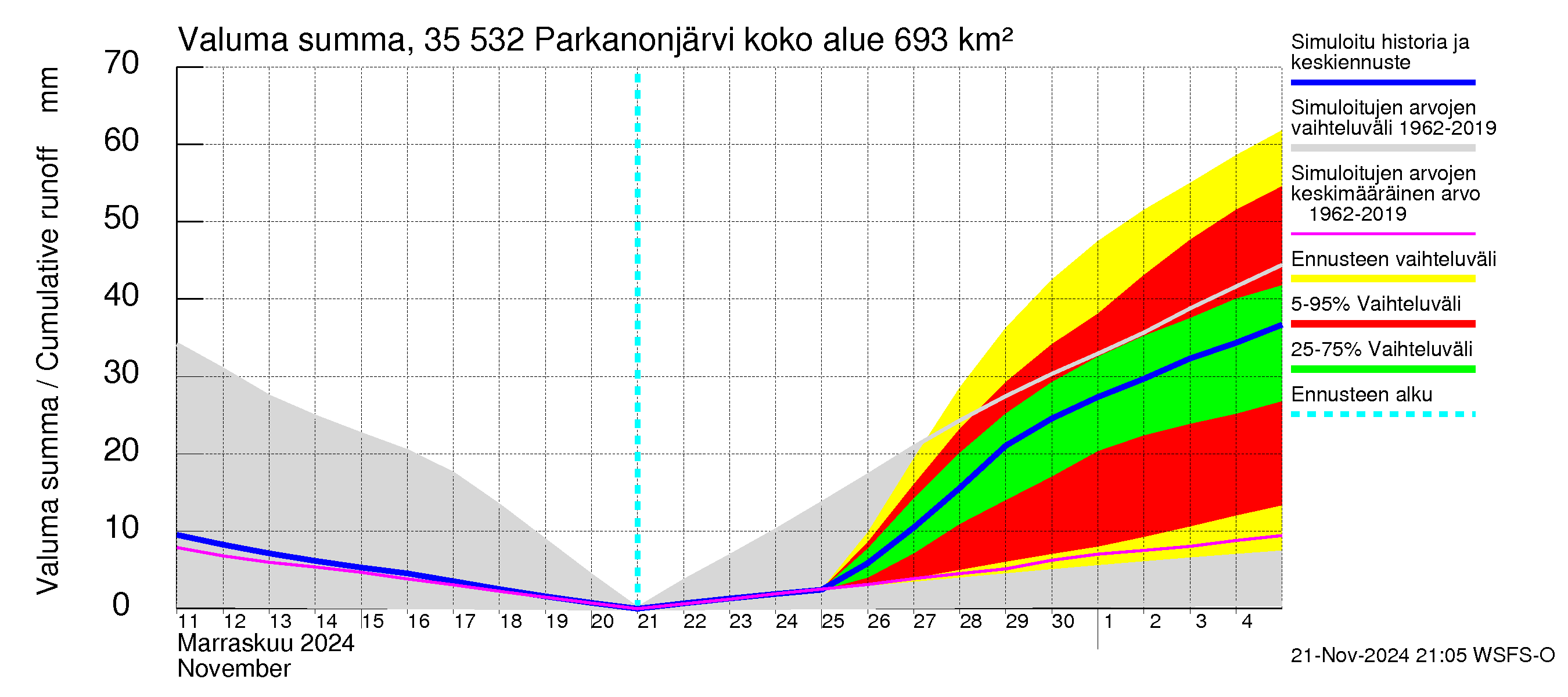 Kokemäenjoen vesistöalue - Parkanonjärvi: Valuma - summa