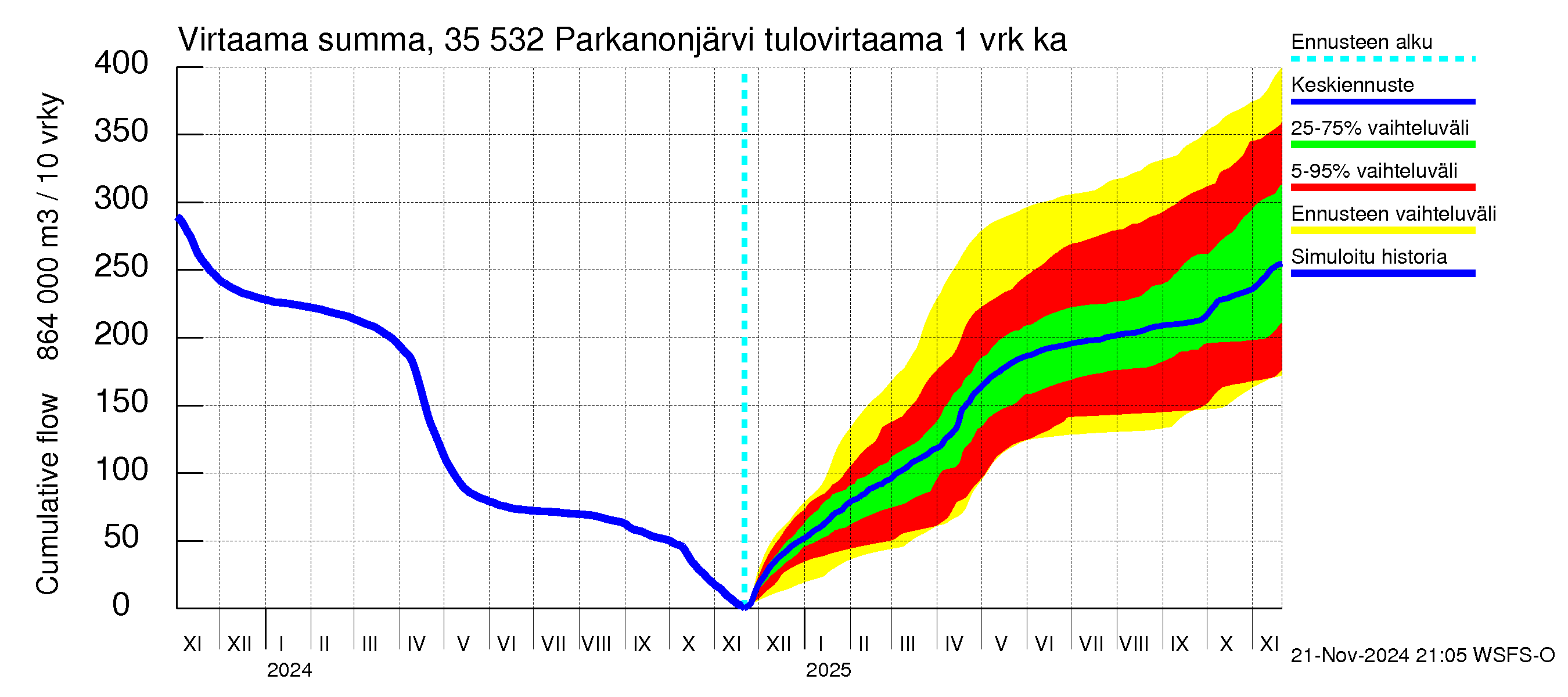 Kokemäenjoen vesistöalue - Parkanonjärvi: Tulovirtaama - summa