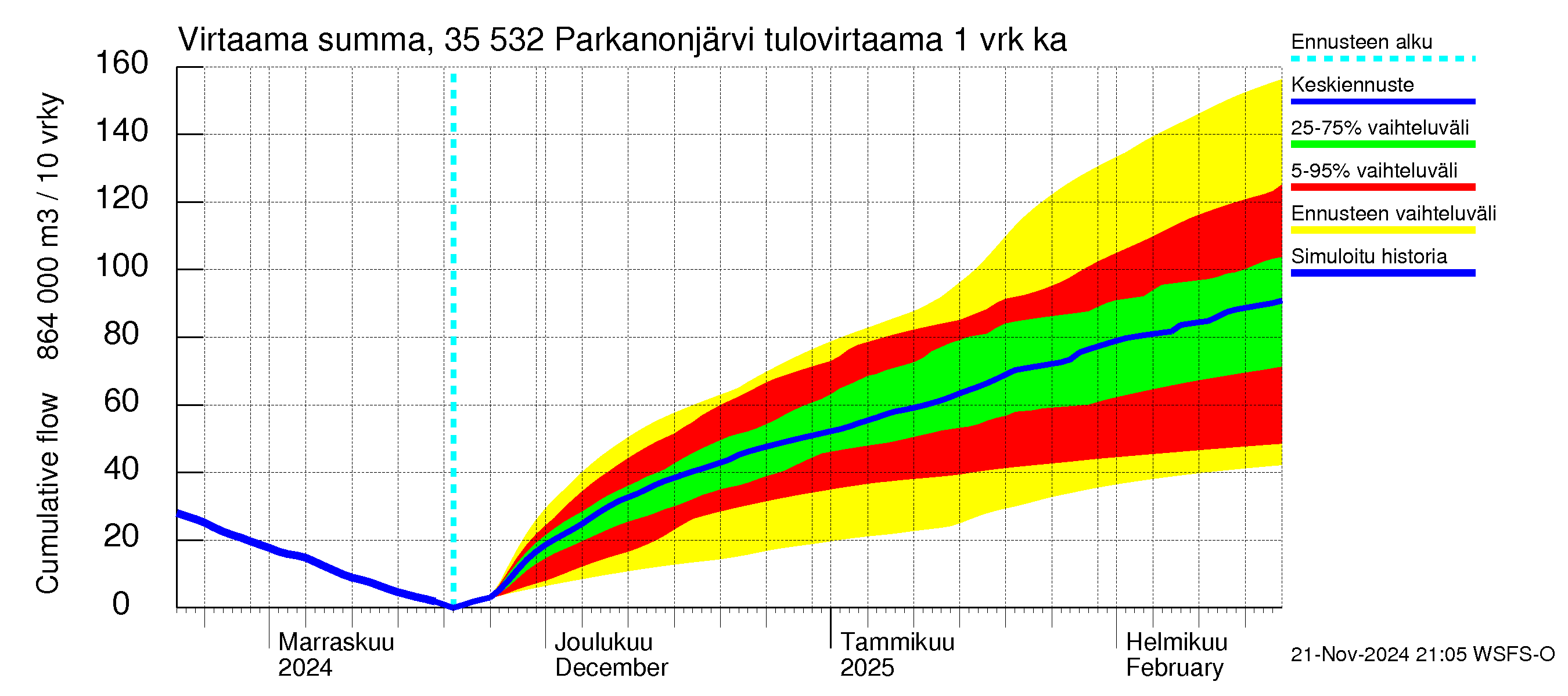 Kokemäenjoen vesistöalue - Parkanonjärvi: Tulovirtaama - summa