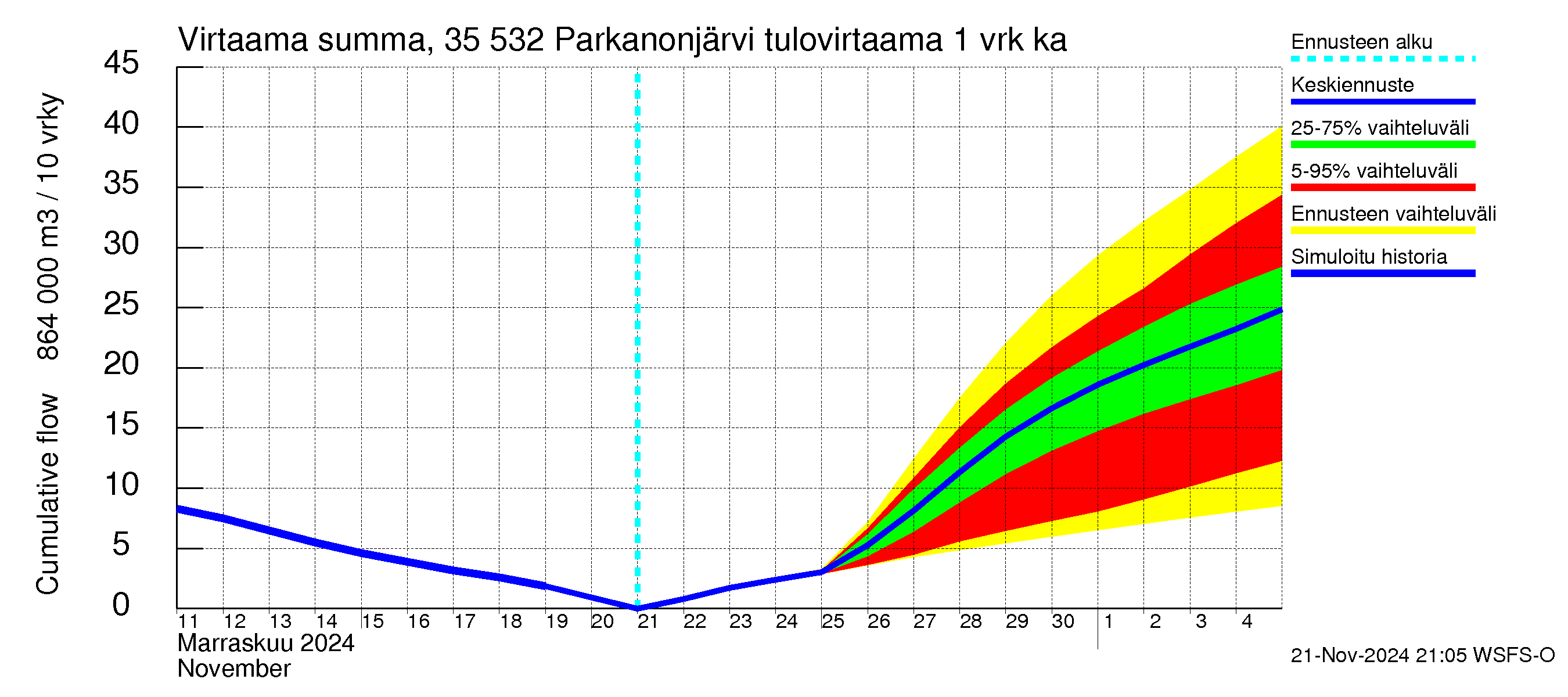 Kokemäenjoen vesistöalue - Parkanonjärvi: Tulovirtaama - summa