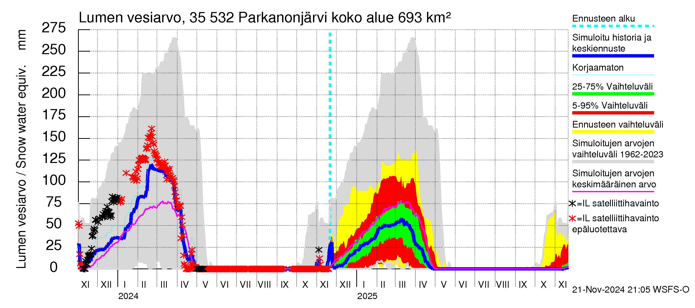 Kokemäenjoen vesistöalue - Parkanonjärvi: Lumen vesiarvo