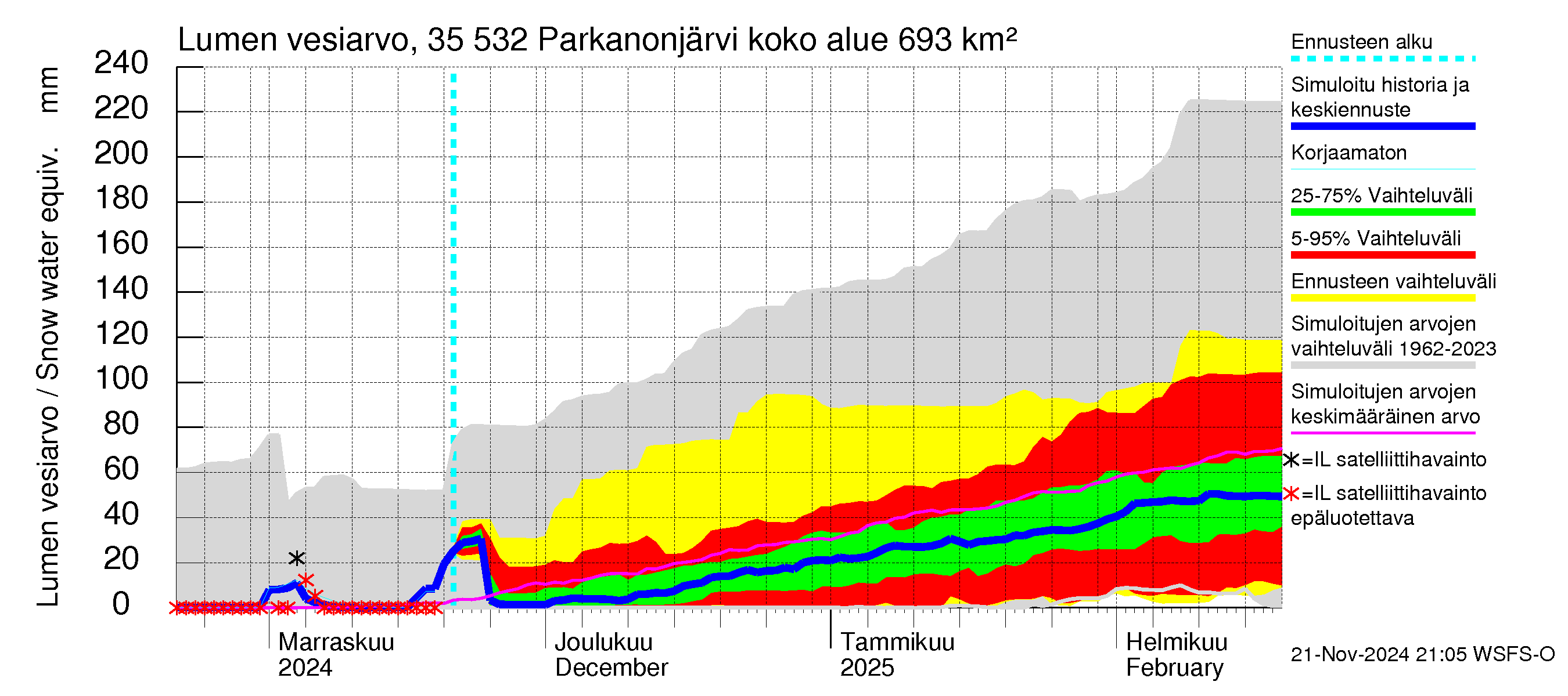 Kokemäenjoen vesistöalue - Parkanonjärvi: Lumen vesiarvo