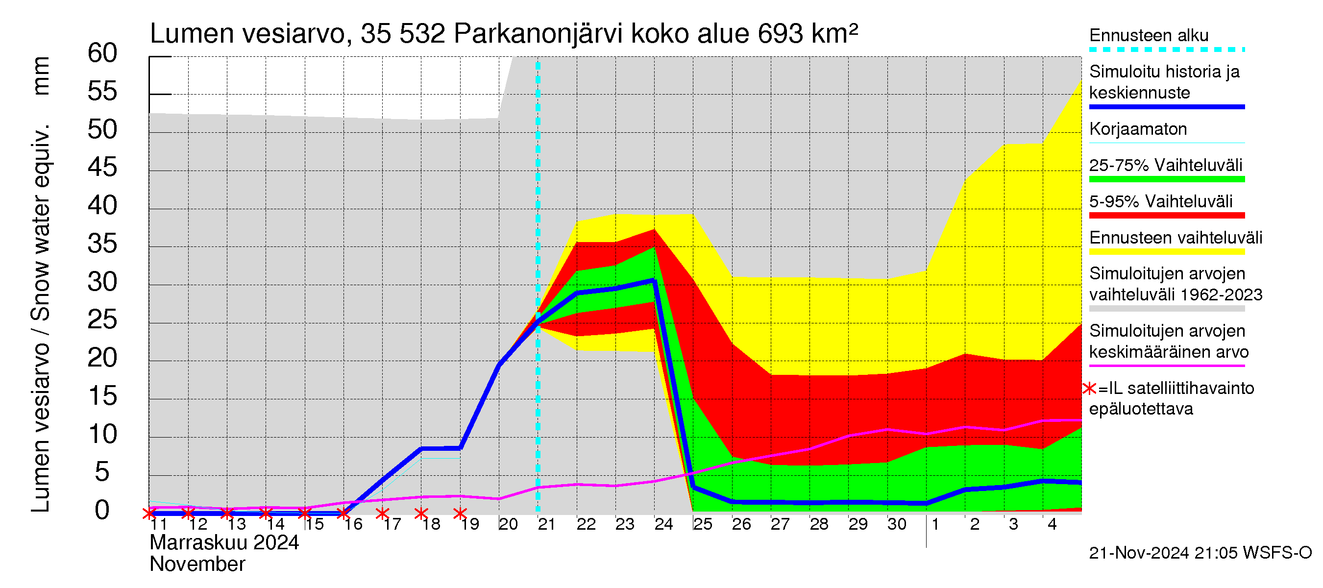 Kokemäenjoen vesistöalue - Parkanonjärvi: Lumen vesiarvo