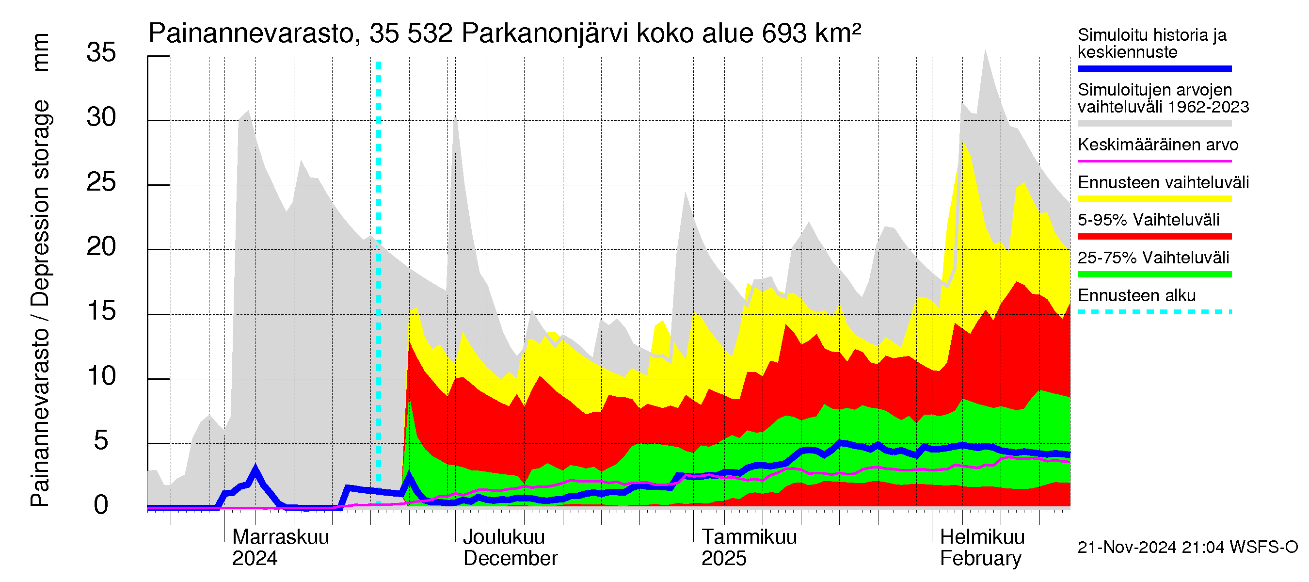 Kokemäenjoen vesistöalue - Parkanonjärvi: Painannevarasto