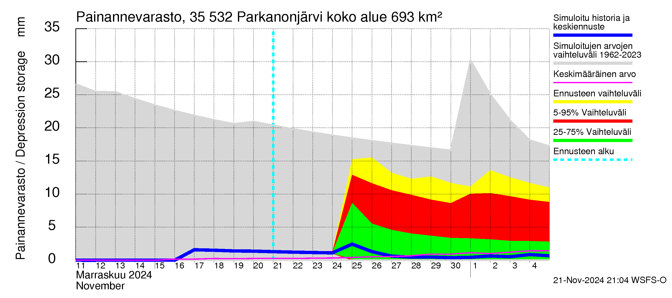 Kokemäenjoen vesistöalue - Parkanonjärvi: Painannevarasto